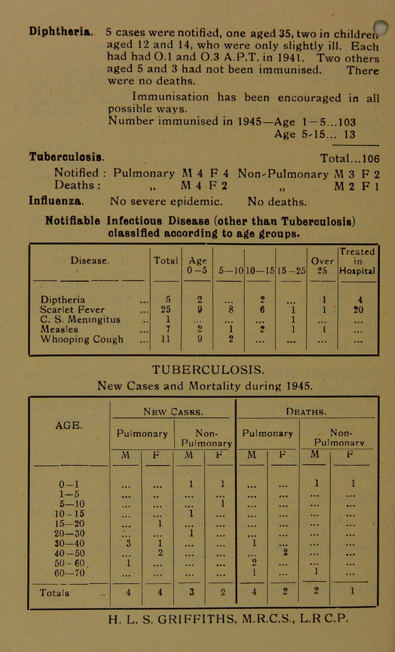 Diphtheria. 5 cases were notified, one aged 35, two in children aged 12 and 14, who were only slightly ill. Each had had 0.1 and 0.3 A.P.T. in 1941. Two others aged 5 and 3 had not been immunised. There were no deaths. Immunisation has been encouraged in all possible ways. Number immunised in 1945—Age t — 5... 103 Age 505... 13 Tuberoulosis. Total... 106 Notified : Pulmonary M 4 F 4 Non-Pulmonary M 3 F 2 Deaths: „ M4F2 „ M2 Fl Influenza. No severe epidemic. No deaths. Notifiable Infectious Disease (other than Tuberculosis) classified according to age groups. Disease. Total Age 0-5 5—10 10—15 15 — 25 Over 25 Treated in Hospital Diptheria 5 2 2 1 4 Scarlet Fever 25 9 8 6 i 1 20 C. S. Menmgitus 1 ... ... 1 ... ... Measles 7 2 1 2 1 1 ... Whooping Cough 11 9 2 ... ... ... ... TUBERCULOSIS. New Cases and Mortality during 1945. AGE. New Casks. Deaths. Pulmonary Non- Pulmonary Pulmonary Non- Pulmonarv M F M F M F M F 0-1 1 1 1 1 1-5 ... . . ... ... • •• 5—10 ,. ... 1 • •• 10-15 ... 1 ... 15—20 1 ... ... • 20—30 ... ... 1 30-40 3 1 ... i 40-50 2 ... ... 2 50-60 1 ... ... 2 60—70 ... ... ... 1 i ... Totals 4 4 3 2 4 2 2 1 H. L. S. GRIFFITHS, M.R.C.S., L.RC.P.