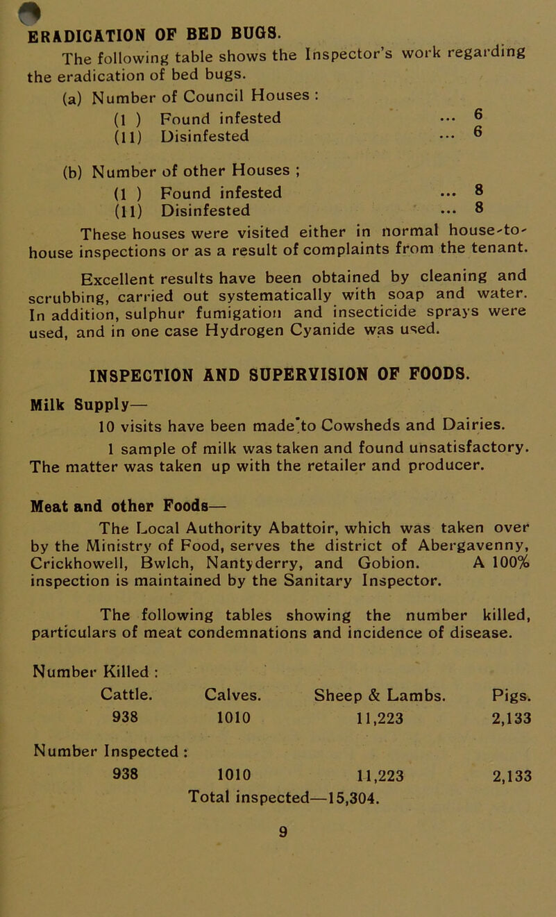 ERADICATION OP BED BUGS. The following table shows the Inspector’s work regarding the eradication of bed bugs. (a) Number of Council Houses : (1 ) Found infested ••• 6 (11) Disinfested ••• ® (b) Number of other Houses ; (1 ) Found infested ••• 8 (11) Disinfested ••• 8 These houses were visited either in normal housed' house inspections or as a result of complaints from the tenant. Excellent results have been obtained by cleaning and scrubbing, carried out systematically with soap and water. In addition, sulphur fumigation and insecticide sprays were used, and in one case Hydrogen Cyanide was used. INSPECTION AND SUPERVISION OP FOODS. Milk Supply— 10 visits have been made’to Cowsheds and Dairies. 1 sample of milk was taken and found unsatisfactory. The matter was taken up with the retailer and producer. Meat and other Foods— The Local Authority Abattoir, which was taken over by the Ministry of Food, serves the district of Abergavenny, Crickhowell, Bwlch, Nantyderry, and Gobion. A 100% inspection is maintained by the Sanitary Inspector. The following tables showing the number killed, particulars of meat condemnations and incidence of disease. Number Killed : Cattle. Calves. Sheep & Lambs. Pigs. 938 1010 11,223 2,133 Number Inspected : 938 1010 11,223 2,133 Total inspected—15,304.