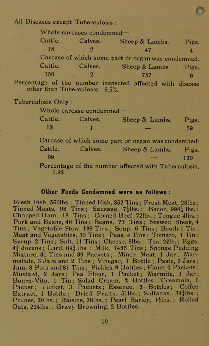 o All Diseases except Tuberculosis: Whole carcases condemned— Cattle. Calves. Sheep & Lambs. Pigs. 15 2 47 4 Carcase of which some part or organ was condemned. Cattle. Calves. Sheep & Lambs Pigs. 150 , 2 757 6 Percentage of the number inspected affected with disease other than Tuberculosis—6.5%. Tuberculosis Only : Whole carcase condemned— Cattle. Calves. Sheep & Lambs. Pigs. 13 1 — 59 Carcase of which some part or organ was condemned: Cattle. Calves. Sheep & Lambs. Pigs. 99 — — 130 Percentage of the number affected with Tuberculosis, 1.92 Other Foods Condemned were as follows : Fresh Fish, 566lbs.; Tinned Fish, 352 Tins ; Fresh Meat, 23lbs.; Tinned Meats, 98 Tins ; Sausage, 7|lbs.; Bacon, 998§ lbs.; Chopped Ham, 13 Tins; Corned Beef, 72lbs. ; Tongue 41bs.; Pork and Beans, 46 Tins ; Beans, 73 Tins ; Stewed Steak, 4 Tins ; Vegetable Stew, 189 Tins ; Soup, 6 Tins ; Broth 1 Tin ; Meat and Vegetables, 30 Tins; Peas, 4 Tins; Tomato, 1 Tin; Syrup, 2 Tins; Salt, 11 Tins; Cheese, 81bs.; Tea, 2flb.; Eggs, 4\ dozens; Lard, 64j lbs. ; Milk, 1486 Tins; Sponge Pudding Mixture, 31 Tins and 39 Packets ; Mince Meat, 1 Jar; Mar- malade, 3 Jars and 2 Tins ; Vinegar, 1 Bottle ; Paste, 3 Jars ; Jam, 8 Pots and 81 Tins; Pickles, 9 Bottles; Flour, 4 Packets; Mustard, 2 Jars; Pea Flour, 1 Packet; Marmite, 1 Jar; Bourn-Vita, 1 Tin; Salad Cream, 2 Bottles; Creamola, 1 Packet; Junket, 3 Packets; Essence, 3 Bottles; Coffee Extract, 1 Bottle; Dried Fruits, 51 lbs.; Sultanas, 34ilbs. ; Prunes, 201bs.; Raisins, 78lbs. ; Pearl Barley, ljlbs. ; Rolled Oats, 2241bs.; Gravy Browning, 2 Bottles.