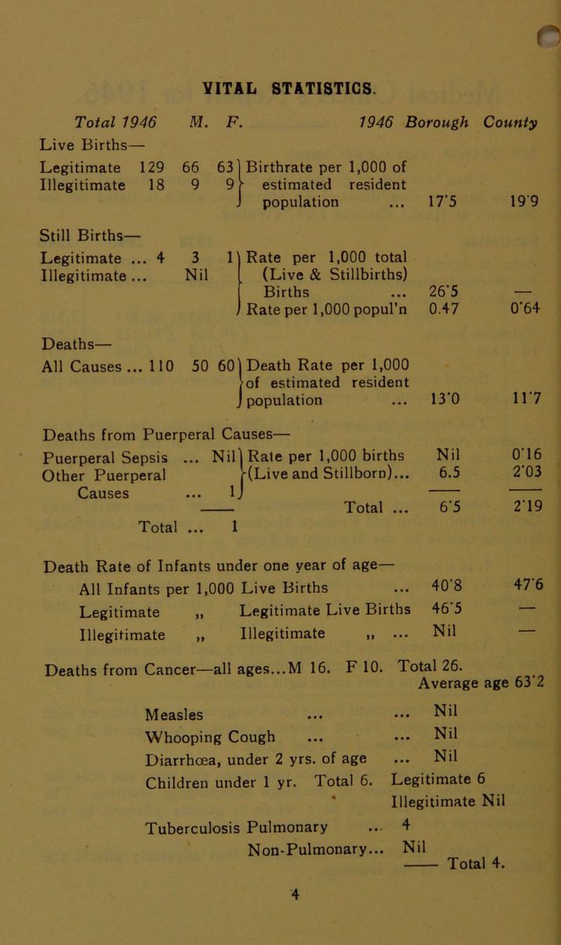 VITAL STATISTICS. Total 1946 M. F. Live Births— 1946 Borough County Legitimate 129 66 Illegitimate 18 9 631 Birthrate per 1,000 of 9 r estimated resident J population 17'5 Still Births— Legitimate ... 4 3 Illegitimate... Nil 11 Rate per 1,000 total (Live & Stillbirths) Births ... 26'5 , Rate per 1,000 popul’n 0.47 Deaths— All Causes... 110 50 60) Death Rate per 1,000 [of estimated resident J population ... 13*0 Deaths from Puerperal Causes— Puerperal Sepsis ... Nil) Rate per 1,000 births Nil Other Puerperal HLive and Stillborn)... 6.5 Causes ... lj Total ... 6'5 Total ... 1 199 0‘64 117 076 2'03 279 Death Rate of Infants under one year of age— All Infants per 1,000 Live Births ... 40 8 Legitimate „ Legitimate Live Births 46'5 Illegitimate „ Illegitimate „ ... Nil Deaths from Cancer—all ages...M 16. F 10. Total 26. Average age 63 2 Measles Whooping Cough Diarrhoea, under 2 yrs. of age Children under 1 yr. Total 6. Tuberculosis Pulmonary Non-Pulmonary... ... Nil ... Nil ... Nil Legitimate 6 Illegitimate Nil 4 Nil Total 4.
