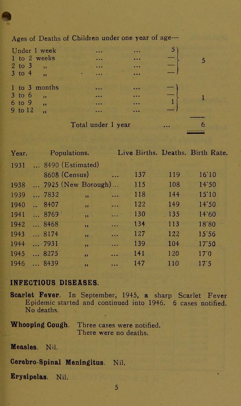 Ages of Deaths of Children under one year of age— Under 1 week ... ... 5 1 to 2 weeks 2 to 3 „ 3 to 4 „ 1 to 3 months 3 to 6 „ 6 to 9 „ 9 to 12 „ Total under 1 year ... 6 Year. Populations. Live Births. Deaths. Birth Rate. 1931 ... 8490 (Estimated) 8608 (Census) 137 119 16'10 1938 ... 7925 (New Borough)... 115 108 14’50 1939 ... 7832 118 144 15‘10 1940 .. 8407 122 149 14-50 1941 ... 8769 130 135 14‘60 1942 ... 8468 134 113 18'80 1943 ... 8174 127 122 1556 1944 ... 7931 139 104 17’50 1945 ... 8275 ,, ... 141 120 170 1946 ... 8439 147 110 17*5 INFECTIOUS DISEASES. Scarlet Fever. In September, 1945, a sharp Scarlet Fever Epidemic started and continued into 1946. 6 cases notified. No deaths. Whooping Cough. Three cases were notified. There were no deaths. Measles. Nil. Cerebro-Spinal Meningitus. Nil. Erysipelas. Nil.