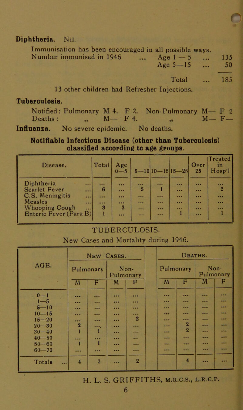 Diphtheria. Nil. Immunisation has been encouraged in all possible ways. Number immunised in 1946 ... Age 1 —5 Age 5—15 Total 13 other children had Refresher Injections. 135 50 185 Tuberoulosis. Notified: Pulmonary M 4. F 2. Non-Pulmonary M— F 2 Deaths : ,, M— F 4. ,, M— F— Influenza. No severe epidemic. No deaths. Notifiable Infectious Disease (other than Tuberoulosis) classified according to age groups. Disease. Total Age 0—5 6—10 10—15 15—25 Over 25 Treated in Hosp'l Diphtheria • • • • • • ... ... ... ... Scarlet Fever 6 ... 5 1 ... 2 C.S. Meningitis • •• • •• • •• ... ... ... Measles ... ... ... ... ... ... Whooping Cough S 3 ... ... ... Enteric Fever (Para B ) 1 ... ... ... 1 I TUBERCULOSIS. New Cases and Mortality during 1946. AGE. New Cases. Dbaths. Pulmonary Non- Pulmonary Pulmonary Non- Pulmonary M F M F M F M F 0—1 ... ... ... 1—5 ... ... 5—10 ... ... 10—15 ... ... 15—20 ... 2 ... 20—30 2 .... 2 ... 30—40 1 1 2 ... 40—50 ... ... ... ... 50—60 1 1 ... ... 60—70 ... ... ... ... Totals 4 2 ... 2 4 ... ... H. L. S. GRIFFITHS, m.r.c.s., l.r.c.p.