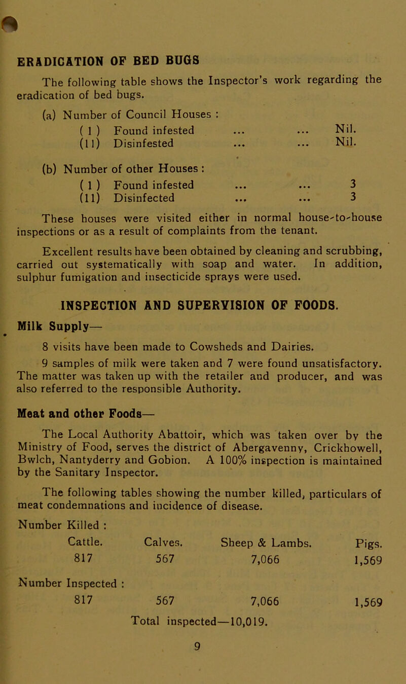 * ERADICATION OF BED BUGS The following table shows the Inspector’s work regarding the eradication of bed bugs. (a) Number of Council Houses : (1) Found infested • . • Nil. (11) Disinfested ... Nil. (b) • Number of other Houses : (1) Found infested • • • 3 (ID Disinfected ... 3 These houses were visited either in normal house-to-house inspections or as a result of complaints from the tenant. Excellent results have been obtained by cleaning and scrubbing, carried out systematically with soap and water. In addition, sulphur fumigation and insecticide sprays were used. INSPECTION AND SUPERVISION OF FOODS. Milk Supply— 8 visits have been made to Cowsheds and Dairies. 9 samples of milk were taken and 7 were found unsatisfactory. The matter was taken up with the retailer and producer, and was also referred to the responsible Authority. Meat and other Foods— The Local Authority Abattoir, which was taken over by the Ministry of Food, serves the district of Abergavenny, Crickhowell, Bwlch, Nantyderry and Gobion. A 100% inspection is maintained by the Sanitary Inspector. The following tables showing the number killed, particulars of meat condemnations and incidence of disease. Number Killed : Cattle. Calves. Sheep & Lambs. Pigs. 817 567 7,066 1,569 Number Inspected : 817 567 7,066 1,569 Total inspected—10,019.