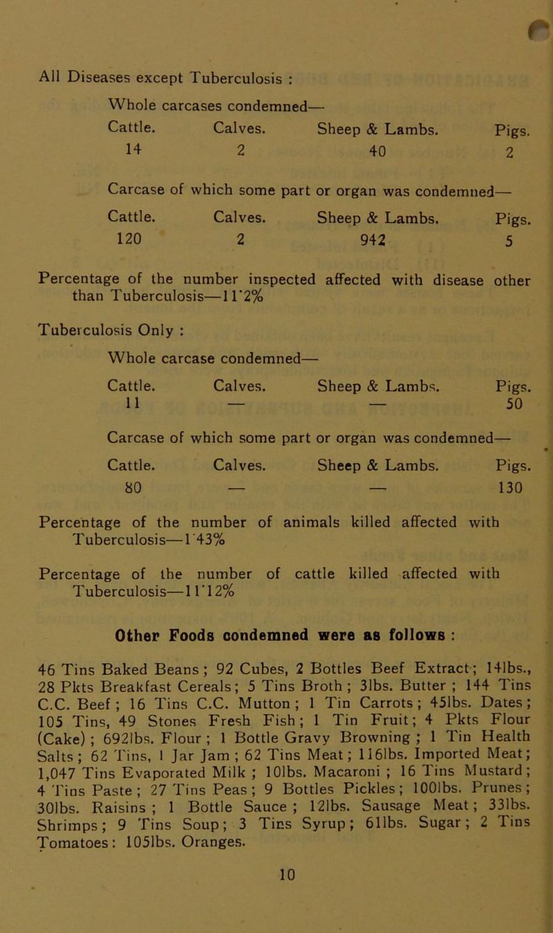 All Diseases except Tuberculosis : Whole carcases condemned— Cattle. Calves. Sheep & Lambs. Pigs. 14 2 40 2 Carcase of which some part or organ was condemned— Cattle. Calves. Sheep & Lambs. Pigs. 120 2 942 5 Percentage of the number inspected affected with disease other than Tuberculosis—11'2% Tuberculosis Only : Whole carcase condemned— Cattle. Calves. Sheep & Lambs. Pigs. 11 — — 50 Carcase of which some part or organ was condemned— Cattle. Calves. Sheep & Lambs. Pigs. 80 — — 130 Percentage of the number of animals killed affected with Tuberculosis—T43% Percentage of the number of cattle killed affected with Tuberculosis—1 l'l 2% Other Foods oondemned were as follows : 46 Tins Baked Beans; 92 Cubes, 2 Bottles Beef Extract; 141bs., 28 Pkts Breakfast Cereals; 5 Tins Broth ; 3lbs. Butter ; 144 Tins C.C. Beef; 16 Tins C.C. Mutton; 1 Tin Carrots; 451bs. Dates; 105 Tins, 49 Stones Fresh Fish; 1 Tin Fruit; 4 Pkts Flour (Cake) ; 6921bs. Flour ; 1 Bottle Gravy Browning ; 1 Tin Health Salts; 62 Tins, I Jar Jam; 62 Tins Meat; 1161bs. Imported Meat; 1,047 Tins Evaporated Milk ; lOlbs. Macaroni ; 16 Tins Mustard; 4 Tins Paste; 27 Tins Peas ; 9 Bottles Pickles; lOOlbs. Prunes; 301bs. Raisins; 1 Bottle Sauce; 12lbs. Sausage Meat; 331bs. Shrimps; 9 Tins Soup; 3 Tins Syrup; 611bs. Sugar; 2 Tins Tomatoes: 1051bs. Oranges.