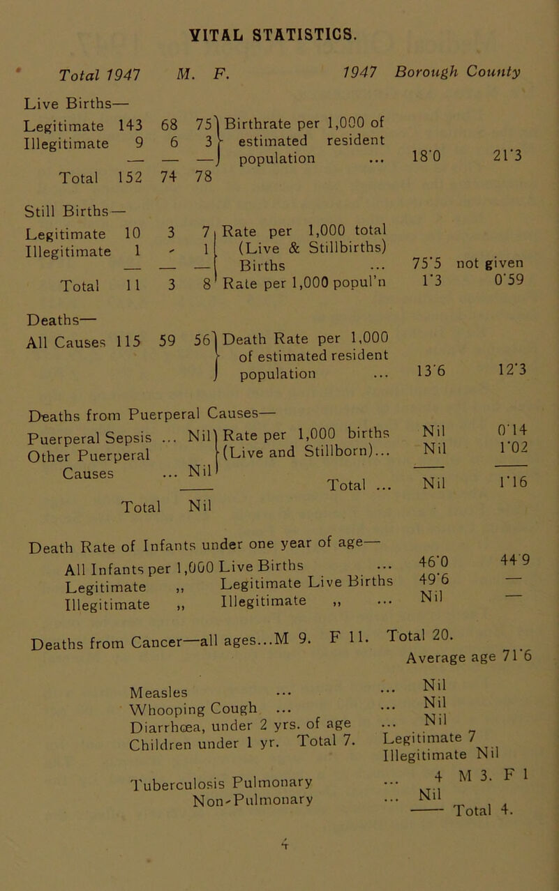 VITAL STATISTICS. Total 1947 M. F. 1947 Borough County Live Births— Legitimate 143 68 75) Birthrate per 1,000 of Illegitimate 9 6 3f estimated resident — — —J population ... 18 0 21 3 Total 152 74 78 Still Births — Legitimate 10 3 Illegitimate 1 Total 11 3 7 1 8 Rate per 1,000 total (Live & Stillbirths) Births Rale per 1,000 popul’n 75*5 not given 1*3 0'59 Deaths— All Causes 115 59 56) Death Rate per 1,000 t of estimated resident J population 13*6 12*3 Deaths from Puerperal Causes— Puerperal Sepsis ... Nil) Rate per 1,000 births Other Puerperal (Live and Stillborn)... Causes ... Nil Total ... Total Nil Nil Nil Nil 014 ro2 1*16 Death Rate of Infants under one year of age— All Infants per 1,000 Live Births ... j6*0 Legitimate „ Legitimate Live Births 49 6 Illegitimate „ Illegitimate „ ... Nil Deaths from Cancer—all ages...M 9. F 11. Total 20. Average age 71 6 Measles Whooping Cough Diarrhoea, under 2 yrs. of age Children under 1 yr. Total 7. Tuberculosis Pulmonary Non'Pulmonary ... Nil Nil ... Nil Legitimate 7 Illegitimate Nil 4 M 3. F 1 ... Nil