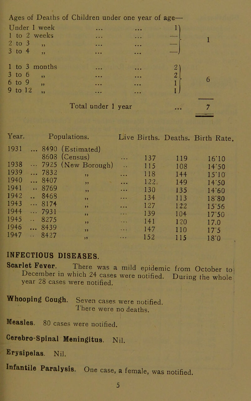 Ages of Deaths of Children under one year of age— Under 1 week 1 to 2 weeks 2 to 3 ,, 3 to 4 „ 1 to 3 months 3 to 6 „ 6 to 9 „ 9 to 12 „ 2 2 1 I Total under 1 year 1 6 7 Year. Populations. Live Births. Deaths. Birth Rate 1931 ... 8490 (Estimated) 8608 (Census) 137 119 16'10 1938 • •• 7925 (New Borough) 115 108 14'50 1939 ... 7832 118 144 15T0 1940 ... 8407 122. 149 1450 1941 • • 8769 130 135 14'60 1942 .. 8468 134 113 18‘80 1943 ••• 8174 127 122 15 56 1944 ••• 7931 139 104 17*50 1945 • 8275 141 120 17.0 1946 ... 8439 147 110 17'5 1947 •• 8427 ... 152 115 18'0 INFECTIOUS DISEASES. Scarlet Fever. There was a mild epidemic from October to December in which 24 cases were notified. During the whole year 28 cases were notified. Whooping Cough. Seven cases were notified. There were no deaths. Measles. 80 cases were notified. Cerebro-Spinal Meningitus. Nil. Erysipelas. Nil. Infantile Paralysis. One case, a female, was notified.