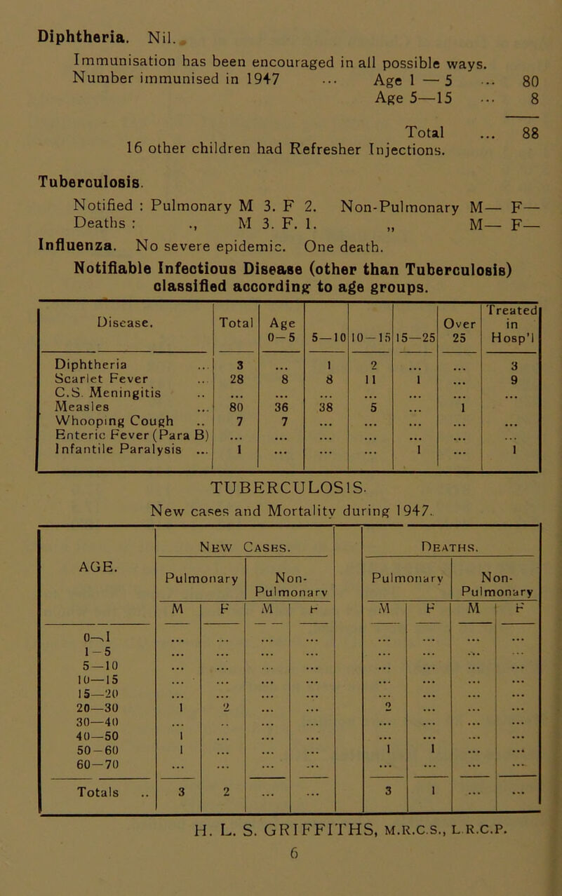Diphtheria. Nil. Immunisation has been encouraged in all possible ways. Number immunised in 1947 ••• Age 1 — 5 ... 80 Age 5—15 ••• 8 Total ... 88 16 other children had Refresher Injections. Tuberculosis Notified : Pulmonary M 3. F 2. Non-Pulmonary M— F— Deaths : ., M 3. F. 1. „ M— F— Influenza. No severe epidemic. One death. Notifiable Infectious Disease (other than Tuberculosis) classified according to age groups. Disease. Total Age 0-5 5—10 10-15 15—25 Over 25 Treated in Hosp’l Diphtheria 3 1 9 3 Scarlet Fever 28 8 8 i i 1 9 C.S. Meningitis • . . ... ... ... ... ... Measles 80 36 38 5 1 Whooping Cough 7 7 ... ... ... ... ... Enteric Fever (Para B) ... ... ... ... ... ... Infantile Paralysis ... I ... ... 1 ... 1 TUBERCULOSIS. New cases and Mortality during 1947. New Cases. Deaths. AGE. Pulmonary Non- Pulmonarv Pulmonary Non- Pulmonary M F M M F M F 0- >I 1- 5 5 — 10 10—15 15—20 20—30 30—40 40—50 50-60 60-70 I l 1 2 2 1 I Totals 3 2 ... ... 3 l ... ... H. L. S. GRIFFITHS, m.r.c.s., l R.c.p.
