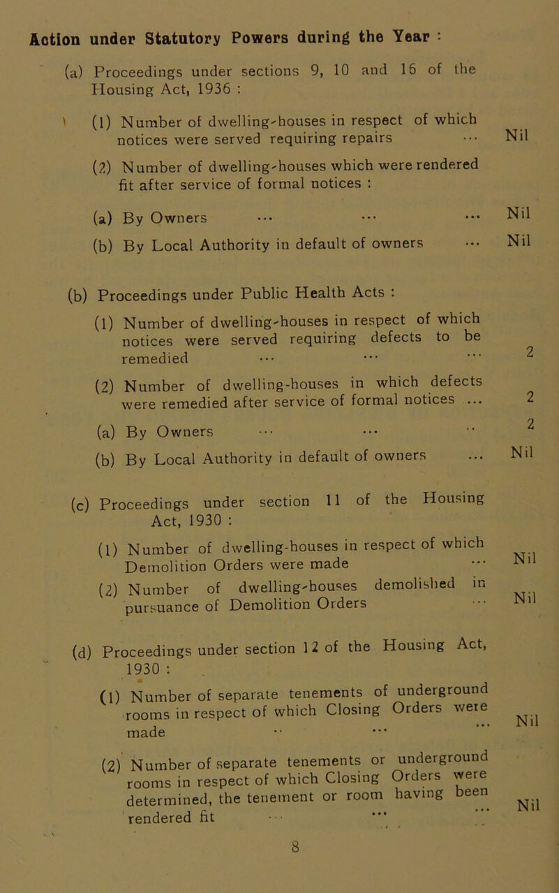 Action under Statutory Powers during the Year : (a) Proceedings under sections 9, 10 and 16 of the Housing Act, 1936 : ' (1) Number of dwelling-houses in respect of which notices were served requiring repairs Nil (2) Number of dwelling-houses which were rendered fit after service of formal notices : (a) By Owners ••• ••• ••• Nil (b) By Local Authority in default of owners ••• Nil (b) Proceedings under Public Health Acts : (1) Number of dwelling-houses in respect of which notices were served requiring defects to be remedied (2) Number of dwelling-houses in which defects were remedied after service of formal notices ... (a) By Owners (b) By Local Authority in default of owners (c) Proceedings under section 11 of the Housing Act, 1930 : (1) Number of dwelling-houses in respect of which Demolition Orders were made (2) Number of dwelling-houses demolished in pursuance of Demolition Orders (d) Proceedings under section 12 of the Housing Act, 1930 : (1) Number of separate tenements of underground rooms in respect of which Closing Orders were made (2) Number of separate tenements or underground rooms in respect of which Closing Orders were determined, the tenement or room having been rendered fit 2 2 Nil Nil Nil Nil Nil