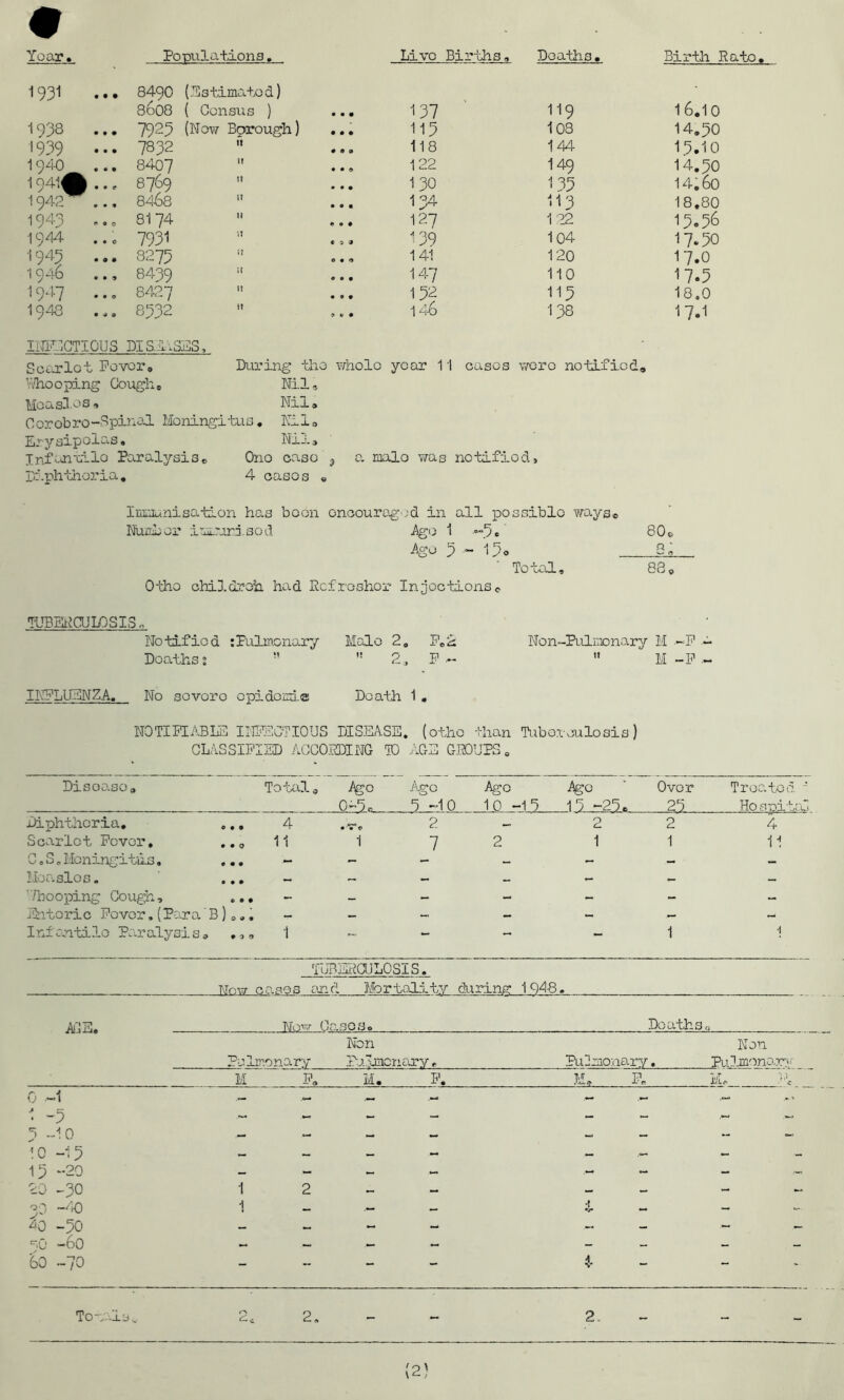 Year. Populations. Live Births, Deaths. Birth Rato. 1931 ... 8490 8608 (Estimated) ( Census ) • • • 137 119 16.10 1938 7923 (Now Borough) • • • 115 108 14.50 1939 ... 7832 1! 0 9 9 118 144 15.10 1940 8407 ft 9 • O 122 I49 14.50 1941A .., 8769 tl • • 9 1 30 1 35 14.60 1942W ... 8468 t? • • • 134 113 18.80 1943 81 74 1) 9 0 0 127 1 22 15.56 1944 7931 1! * 9 <9 139 104 17.50 1943 ... 8275 ;? 0 0 9 141 120 17.0 1946 8439 »? 0 9 9 147 110 17.5 1947 ... 8427 n • 90 152 115 18.0 1943 8532 tt 14o 138 17.1 INFECTIOUS PIS.sms, Scarlot Fever. During the wholo year 11 eases were notified. Whooping Goughe Nil, Measles, Nil, Gorobro-Spinel. Moningitus, Nil, Erysipelas. Nil, InfantAlo Paralysis® Ono ease 3 a malo was notifiod, Diphtheria, 4 casos « Immunisation has boon encouraged in all possible ways. Number im.rari.sod .Ago 1 80c. -Age 5 ~ 15o Si Total, 83® Otho chi 1 dr oh had Refresher Injections® TUBERCULOSIS, Notified :Pulmonary Malo 2, FeA Deaths; ” ” 2, F— INFLUENZA, No sovoro epidemic Death 1 , Non-Pulmonary M —F - M -F NOTIFIABLE INFECTIOUS DISEASE, (otho than Tuberculosis) CLASSIFIED ACCORDING TO AGE GROUPS . Disease® Total® .Ago Ago 0-5* 9 -10 1 irj T 0 4P3 %c 15 -25® Over 25 Treated ~ Ho spite! Diphtheria. 0 • • 4 .v* 2 — 2 2 4 Scarlet Fever, 0 0 Q 11 '1 7 2 1 1 11 C 0 S„ Moningitus. 000 — — — Measles. 000 — „ _ - - — — /hooping Cough, t> 0 0 - - - - - - — Ento ric Fovor.(Par a B ) 0 9 • — — ~ — — — — I nf anti lo Par alysi s O 0 O ft 1 — — 1 ■j TUBERCULOSIS. Ttfnw casos and Mortality during 1048, ACE. Now Oa SO So Deaths 0 Non Non Pal nonary Pa Amen ary, Pulmonary. Pulmono.ry M F. M. F. M. I V Mo >•« 0 -1 1 -5 •— — — 5 -lo — — — - — — — to -15 — — - — — — 15 -20 — - — — - 20 -30 1 2 — — — - 30 -40 ■j - •- £ •J- “ - 40 -50 - - - - — tO -60 — - - - - - - '60 ~70 - - - - 4- - - Totalsw n hi c 2. - 2. ~ - 'o\