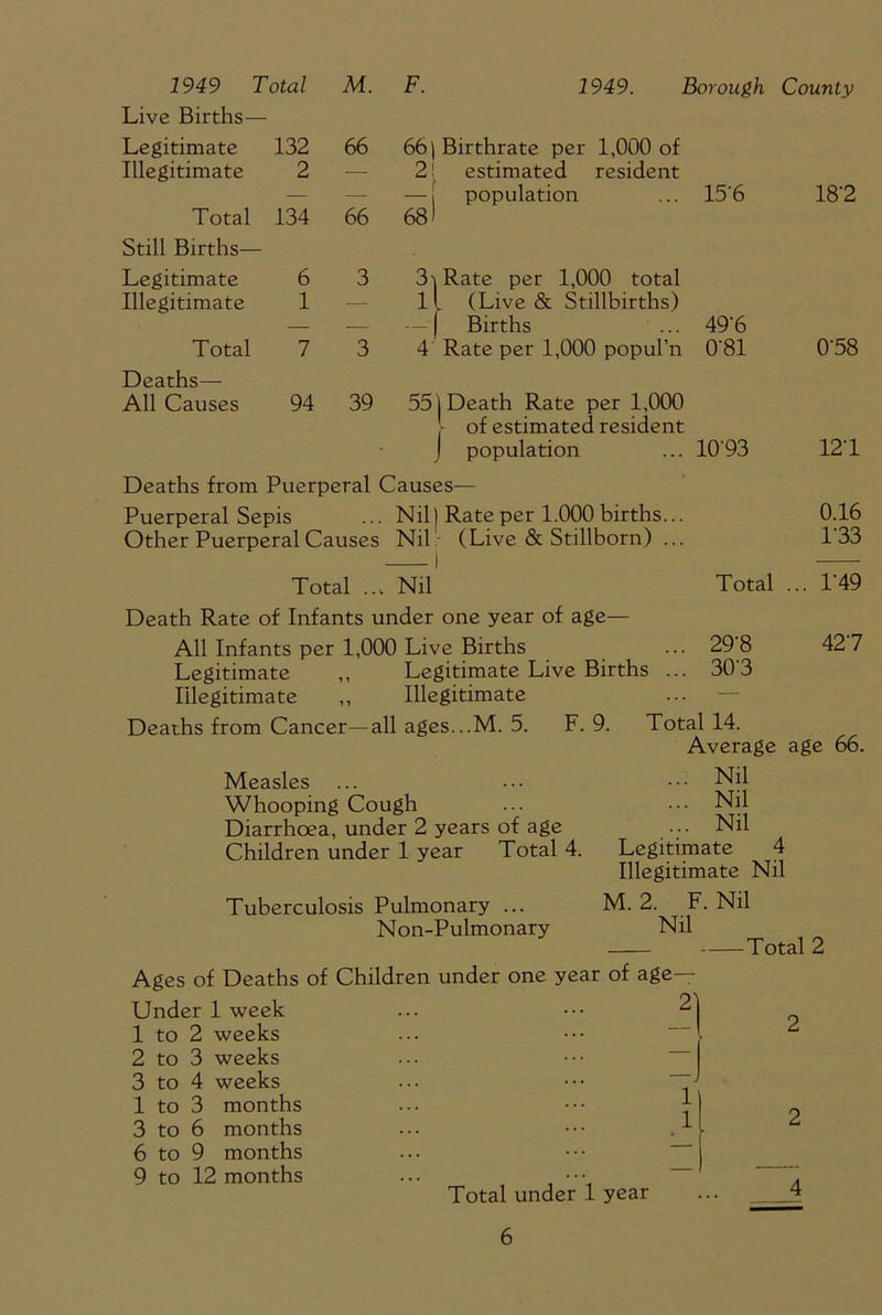1949 Total M. F. 1949. Borough County Live Births— Legitimate 132 66 66) Birthrate per 1,000 of Illegitimate 2 — 2! estimated resident — — — [ population 15’6 18’2 Total 134 66 68) Still Births— Legitimate 6 3 Rate per 1,000 total Illegitimate 1 — 11 (Live & Stillbirths) — — — | Births ... 49‘6 Total 7 3 4 Rate per 1,000 popul’n 0‘81 0‘58 Deaths— All Causes 94 39 55 j Death Rate per 1,000 - of estimated resident J population 10’93 12-1 Deaths from Puerperal Causes— Puerperal Sepis Nil) Rate per 1.000 births... 0.16 Other Puerperal Causes Nil (Live & Stillborn) ... j 133 Total ..w Nil Total ... 1*49 Death Rate of Infants under one year of age— All Infants per 1,000 Live Births 29‘8 42’7 Legitimate 11 Legitimate Live Births ... 30-3 Illegitimate Illegitimate — Deaths from Cancer—all ages...M. 5. F. 9. Total 14. Average age 66. Measles ... ••• ••• Nil Whooping Cough ... ••• Nil Diarrhoea, under 2 years of age ... Nil Children under 1 year Total 4. Legitimate 4 Illegitimate Nil Tuberculosis Pulmonary ... M. 2. F. Nil Non-Pulmonary Nil Total 2 Ages of Deaths of Children under one year of age— Under 1 week ... ^ 1 to 2 weeks ... ••• • 2 to 3 weeks 3 to 4 weeks ... ••• 1 to 3 months ... ••• j p 3 to 6 months ... ••• .1 6 to 9 months ... ••• 9 to 12 months ... , Total under 1 year ... 4