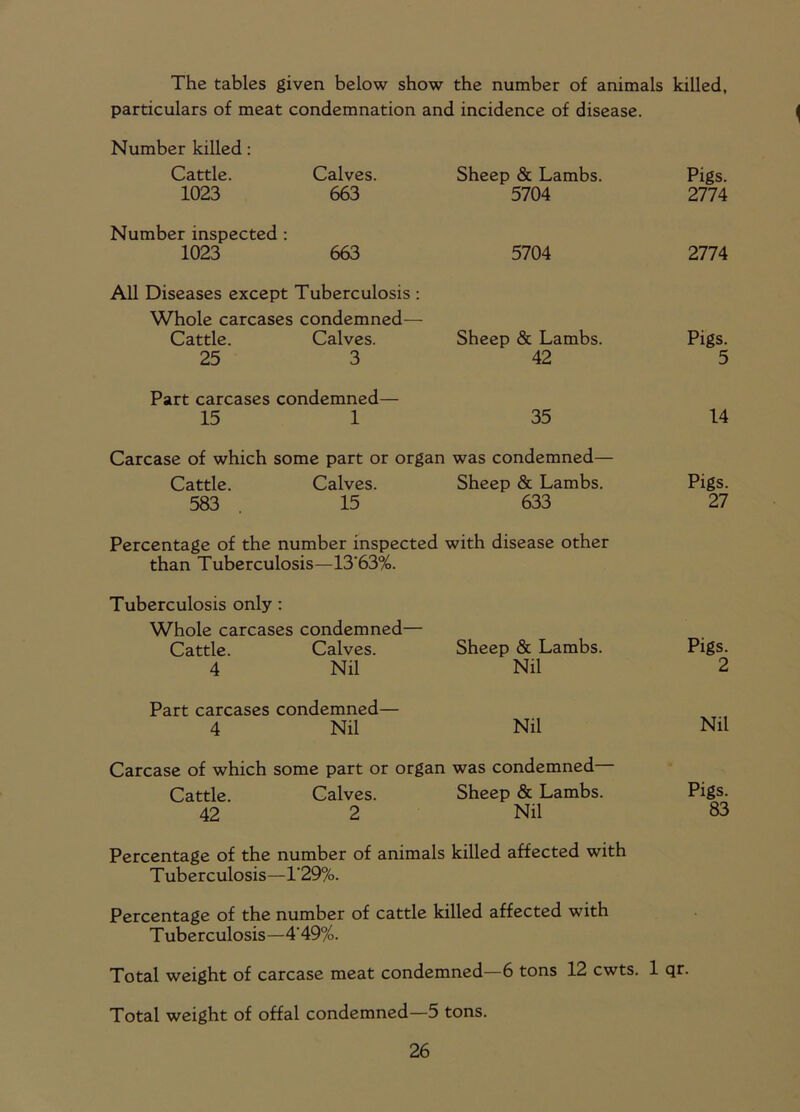 The tables given below show the number of animals killed, particulars of meat condemnation and incidence of disease. Number killed: Cattle. 1023 Calves. 663 Sheep & Lambs. 5704 Pigs. 2774 Number inspected : 1023 663 5704 2774 All Diseases except Tuberculosis : Whole carcases Cattle. 25 condemned— Calves. 3 Sheep & Lambs. 42 Pigs. 5 Part carcases condemned— 15 1 35 14 Carcase of which some part or organ was condemned— Cattle. 583 Calves. 15 Sheep & Lambs. 633 Pigs. 27 Percentage of the number inspected with disease other than Tuberculosis—13'63%. Tuberculosis only : Whole carcases condemned— Cattle. Calves. Sheep & Lambs. Pigs. 4 Nil Nil 2 Part carcases condemned— 4 Nil Nil Nil Carcase of which some part or organ was condemned— Cattle. Calves. Sheep & Lambs. Pigs. 42 2 Nil 83 Percentage of the number of animals killed affected with Tuberculosis—1'29%. Percentage of the number of cattle killed affected with Tuberculosis—4'49%. Total weight of carcase meat condemned—6 tons 12 cwts. 1 qr. Total weight of offal condemned—5 tons.