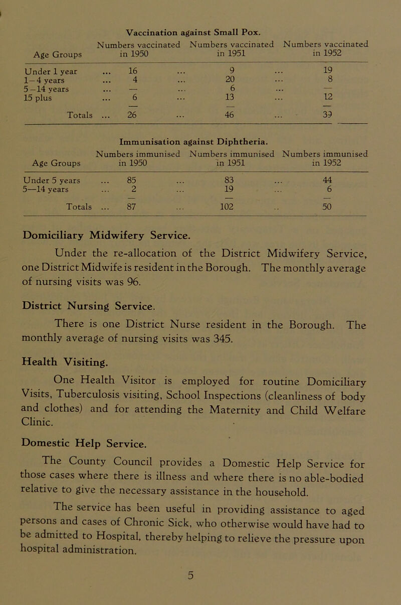Vaccination against Small Pox. Numbers vaccinated Numbers vaccinated Numbers vaccinated Age Groups in 1950 in 1951 in 1952 Under 1 year 16 9 19 1—4 years 4 20 8 5—14 years ... 6 .. 15 plus 6 13 12 Totals 26 46 39 Immunisation against Diphtheria. Numbers immunised Numbers immunised Numbers immunised Age Groups in 1950 in 1951 in 1952 Under 5 years 85 83 44 5—14 years 2 19 6 Totals 87 102 50 Domiciliary Midwifery Service. Under the re-allocation of the District Midwifery Service, one District Midwife is resident in the Borough. The monthly average of nursing visits was 96. District Nursing Service. There is one District Nurse resident in the Borough. The monthly average of nursing visits was 345. Health Visiting. One Health Visitor is employed for routine Domiciliary Visits, Tuberculosis visiting, School Inspections (cleanliness of body and clothes) and for attending the Maternity and Child Welfare Clinic. Domestic Help Service. The County Council provides a Domestic Help Service for those cases where there is illness and where there is no able-bodied relative to give the necessary assistance in the household. The service has been useful in providing assistance to aged persons and cases of Chronic Sick, who otherwise would have had to be admitted to Hospital, thereby helping to relieve the pressure upon hospital administration.