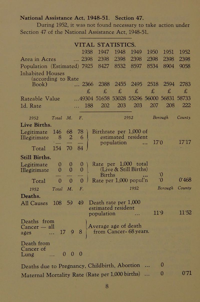 National Assistance Act, 1948-51. Section 47. During 1952, it was not found necessary to take action under Section 47 of the National Assistance Act, 1948-51. VITAL STATISTICS. 1938 1947 1948 1949 1950 1951 1952 Area in Acres ...2398 2398 2398 2398 2398 2398 2398 Population (Estimated) 7925 8427 8532 8597 8534 8904 9058 Inhabited Houses (according to Rate Book) . .. 2366 2388 2455 2495 2518 2594 2783 £ £ £ £ £ £ £ Rateable Value ..49304 51658 53028 55296 56000 56831 58733 Id. Rate • .. 188 202 203 203 207 208 222 1952 Total M. F. 1952 Borough County Live Births. Legitimate 146 68 78 Birthrate per 1,000 of Illegitimate 8 2 6 estimated resident ’ — — population 170 1717 Total 154 70 84 * Still Births. Legitimate 0 0 0 Rate per 1,000 total Illegitimate 0 0 0 (Live & Still Births) Births •o Total 0 0 0 Rate per 1,000 popul’n •o 0168 1952 Total M. F. 1952 Borough County Deaths. All Causes 108 59 49 Death rate per 1,000 estimated resident population 119 H’52 Deaths from ) Cancer — all Average age of death ages ... 17 9 8 1 i from Cancer- 68 years. Death from Cancer of Lung ... 0 0 0 Deaths due to Pregnancy, Childbirth, Abortion ... Maternal Mortality Rate (Rate per 1,000births) ...