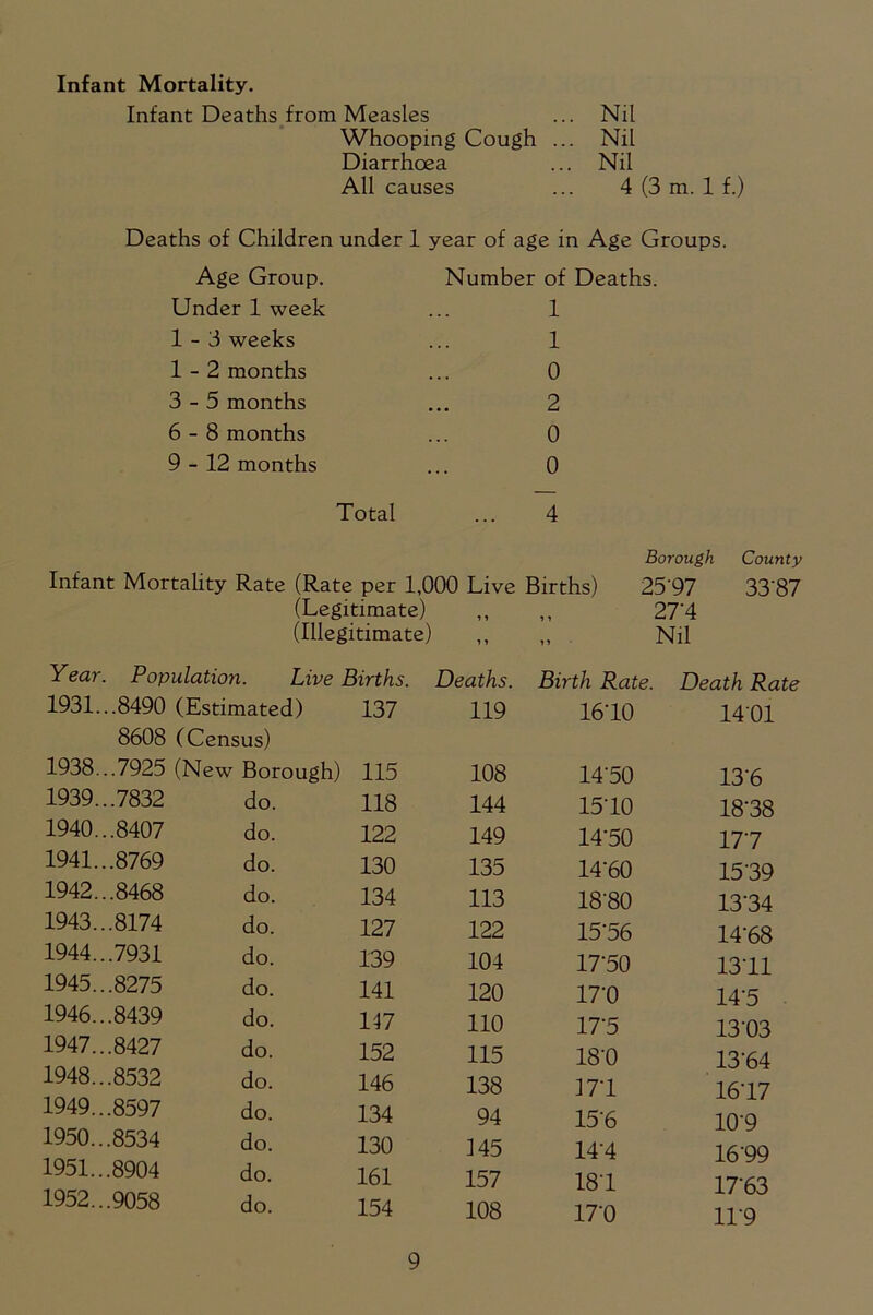 Infant Mortality. Infant Deaths from Measles Whooping Cough Diarrhoea All causes Nil Nil Nil 4 (3 m. 1 f.) Deaths of Children under 1 year of age in Age Groups. Age Group. Under 1 week 1-3 weeks 1-2 months 3-5 months 6-8 months 9-12 months Total Number of Deaths. 1 1 0 2 0 0 Borough County Infant Mortality Rate (Rate per 1,000 Live Births) 2597 33'87 (Legitimate) ,, ,, 27'4 (Illegitimate) ,, „ Nil Year. Population. Live Births. Deaths. Birth Rate. Death Rate 1931...8490 (Estimated) 137 8608 (Census) 1938...7925 (New Borough) 115 1939... 7832 do. 118 1940... 8407 do. 122 1941... 8769 do. 130 1942... 8468 do. 134 1943... 8174 do. 127 1944...7931 do. 139 1945...8275 do. 141 1946...8439 do. 147 1947... 8427 do. 152 1948...8532 do. 146 1949...8597 do. 134 1950...8534 do. 130 1951...8904 do. 161 1952... 9058 do. 154 119 1610 1401 108 14’50 13‘6 144 1510 18-38 149 14’50 177 135 14‘60 1539 113 18'80 13’34 122 15-56 14‘68 104 17-50 13‘11 120 170 145 110 17’5 13-03 115 180 13‘64 138 17'1 16'17 94 156 10'9 145 14’4 16'99 157 181 17'63 108 17'0 119