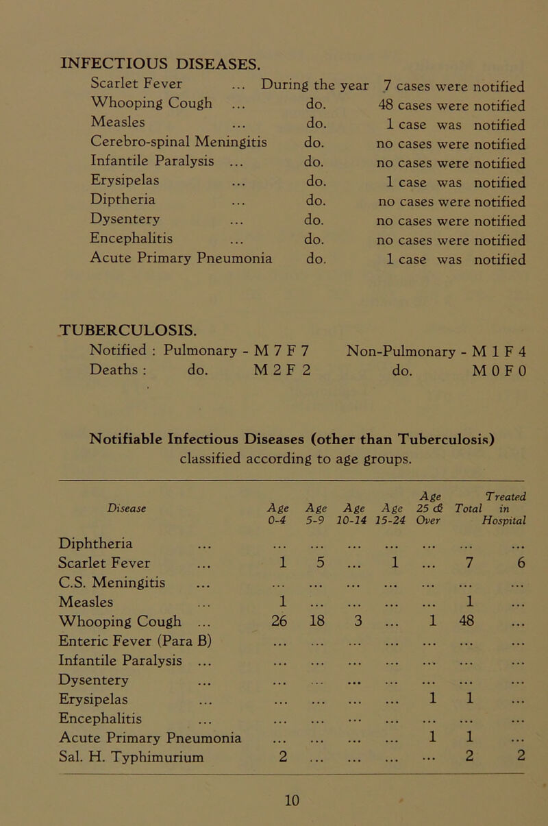 INFECTIOUS DISEASES. Scarlet Fever During the year 7 cases were notified Whooping Cough . . do. 48 cases were notified Measles . . do. 1 case was notified Cerebro-spinal Meningitis do. no cases were notified Infantile Paralysis .. do. no cases were notified Erysipelas . . do. 1 case was notified Diptheria . . do. no cases were notified Dysentery . do. no cases were notified Encephalitis . do. no cases were notified Acute Primary Pneumonia do. 1 case was notified TUBERCULOSIS. Notified : Pulmonary - M 7 F 7 Non-Pulmonary - M 1 F 4 Deaths: do. M2F2 do. MOFO Notifiable Infectious Diseases (other than Tuberculosis) classified according to age groups. Age Treated Disease Age Age Age Age 25 & Total in 0-4 5-9 10-14 15-24 Over Hospital Diphtheria . . . . . . . . . . . • ... ... Scarlet Fever 1 5 1 . . • 7 6 C.S. Meningitis Measles 1 ... ... 1 Whooping Cough ... 26 18 3 1 48 Enteric Fever (Para B) . .. . .. . . . ... Infantile Paralysis ... . . • . . . . . . ... Dysentery .. • ... ... Erysipelas Encephalitis ... ... 1 1 Acute Primary Pneumonia •. • . .. 1 1 Sal. FI. Typhimurium 2 ... ... 2 2