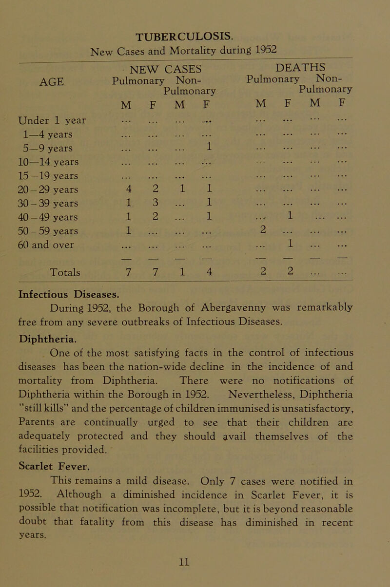 TUBERCULOSIS. New Cases and Mortality during 1952 — NEW CASES DEATHS AGE Pulmonary Non- Pulmonary Pulmonary Non- Pulmonary M F M F M F M F Under 1 year ... ... ... ... 1—4 years ... ... 5—9 years ... 1 10—14 years ... ... 15 -19 years . .. ... 20 — 29 years 4 2 1 1 ... 30 - 39 years 1 3 1 40 — 49 years 1 2 1 1 50 - 59 years 1 . . . ... 2 60 and over ... ... ... 1 — — — — — — — — Totals 7 7 1 4 2 2 Infectious Diseases. During 1952, the Borough of Abergavenny was remarkably free from any severe outbreaks of Infectious Diseases. Diphtheria. One of the most satisfying facts in the control of infectious diseases has been the nation-wide decline in the incidence of and mortality from Diphtheria. There were no notifications of Diphtheria within the Borough in 1952. Nevertheless, Diphtheria “still kills” and the percentage of children immunised is unsatisfactory. Parents are continually urged to see that their children are adequately protected and they should avail themselves of the facilities provided. Scarlet Fever. This remains a mild disease. Only 7 cases were notified in 1952. Although a diminished incidence in Scarlet Fever, it is possible that notification was incomplete, but it is beyond reasonable doubt that fatality from this disease has diminished in recent years.