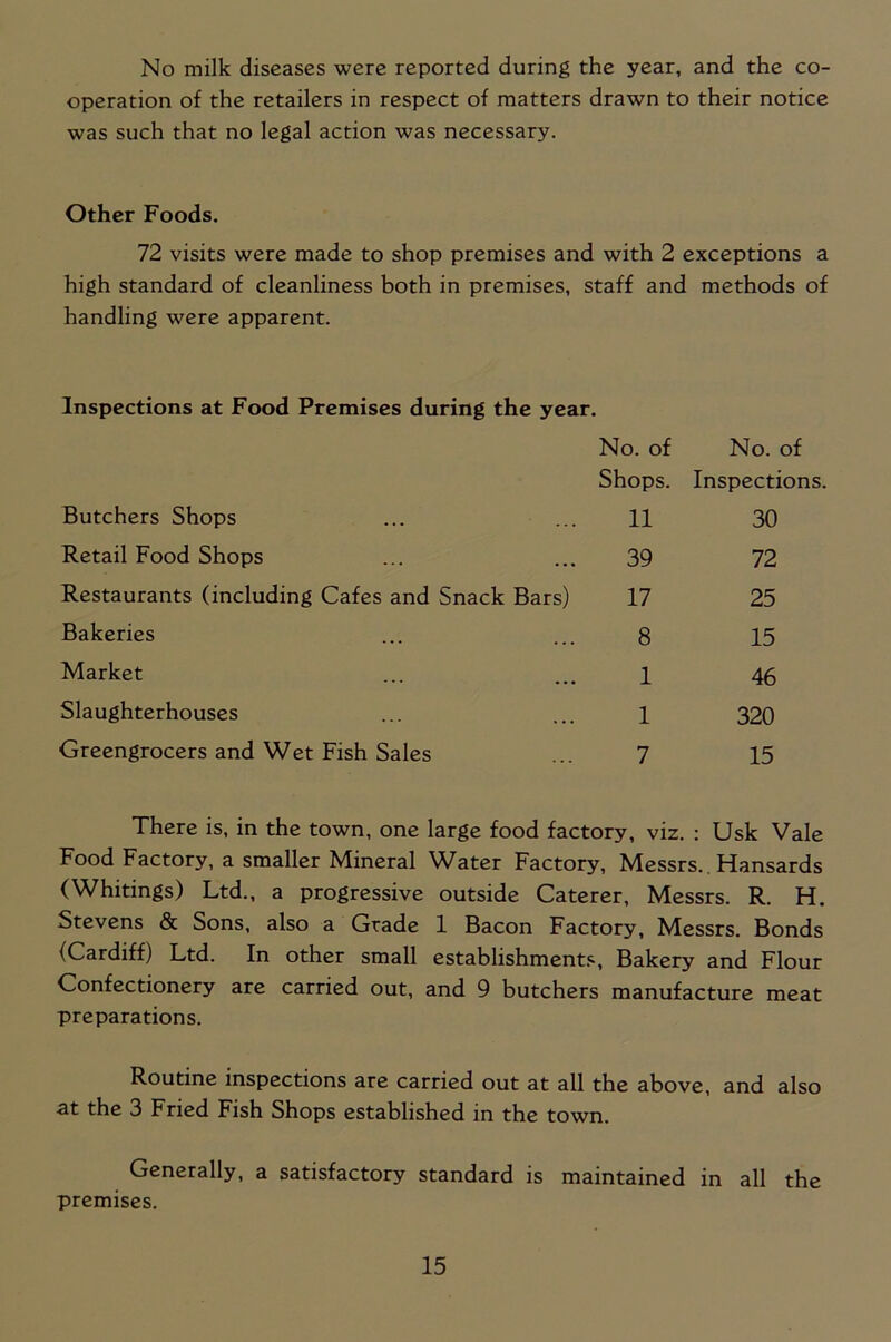 No milk diseases were reported during the year, and the co- operation of the retailers in respect of matters drawn to their notice was such that no legal action was necessary. Other Foods. 72 visits were made to shop premises and with 2 exceptions a high standard of cleanliness both in premises, staff and methods of handling were apparent. Inspections at Food Premises during the year. No. of No. of Shops. Inspections. Butchers Shops 11 30 Retail Food Shops 39 72 Restaurants (including Cafes and Snack Bars) 17 25 Bakeries 8 15 Market 1 46 Slaughterhouses 1 320 Greengrocers and Wet Fish Sales 7 15 There is, in the town, one large food factory, viz. : Usk Vale Food Factory, a smaller Mineral Water Factory, Messrs. . Hansards (Whitings) Ltd., a progressive outside Caterer, Messrs. R. H. Stevens & Sons, also a Grade 1 Bacon Factory, Messrs. Bonds (Cardiff) Ltd. In other small establishments, Bakery and Flour Confectionery are carried out, and 9 butchers manufacture meat preparations. Routine inspections are carried out at all the above, and also at the 3 Fried Fish Shops established in the town. Generally, a satisfactory standard is maintained in all the premises.