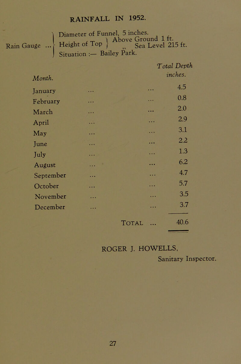 RAINFALL IN 1952. Rain Gauge ' Diameter of Funnel, 5 inches. \ Above Ground 1 ft. ... Height of Top ! ^ Sea Level 215 ft. Situation Bailey Park. Month. January February March April May June July August September October November December Total Depth inches. 4.5 0.8 2.0 2.9 3.1 2.2 1.3 6.2 4.7 5.7 3.5 3.7 Total 40.6 ROGER J. HOWELLS, Sanitary Inspector.