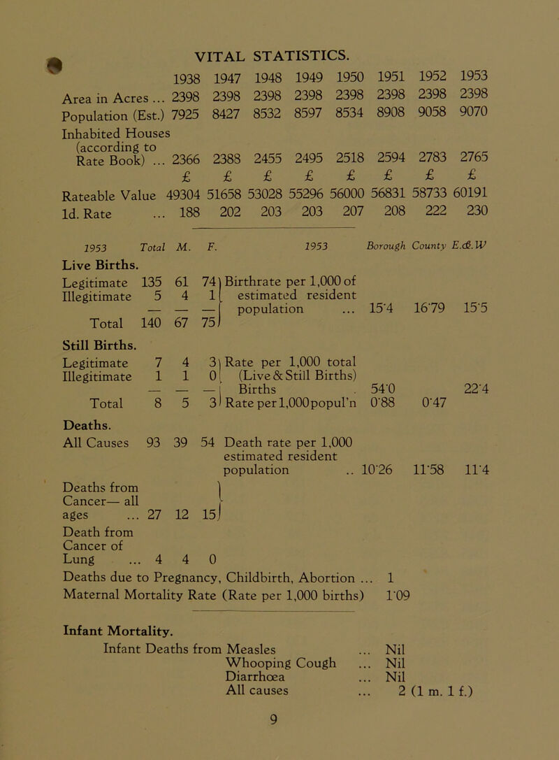 VITAL STATISTICS. 1938 1947 1948 1949 1950 1951 1952 1953 Area in Acres... 2398 2398 2398 2398 2398 2398 2398 2398 Population (Est.) 7925 8427 8532 8597 8534 8908 9058 9070 Inhabited Houses (according to Rate Book) ... 2366 2388 2455 2495 2518 2594 2783 2765 ££££££££ Rateable Value 49304 51658 53028 55296 56000 56831 58733 60191 Id. Rate ... 188 202 203 203 207 208 222 230 1953 Total M. F. 1953 Borough County E.c&.W Live Births. Legitimate 135 61 74 Birthrate per 1,000 of Illegitimate 5 4 1 estimated resident 1679 15'5 — — — population 15'4 Total 140 67 75 Still Births. Legitimate 7 4 3 Rate per 1,000 total Illegitimate 1 1 01 (Live & Still Births) — — Births 54'0 22'4 Total 8 5 3 Rate perl,000popul’n 0'88 0‘47 Deaths. All Causes 93 39 54 Death rate per 1,000 estimated resident population .. 10‘26 1T58 11*4 Deaths from Cancer— all ages 27 12 1 15 J Death from Cancer of Lung 4 4 0 Deaths due to Pregnancy, Childbirth, Abortion . .. 1 Maternal Mortality Rate (Rate per 1,000 births) T09 Infant Mortality. Infant Deaths from Measles Whooping Cough Diarrhoea All causes Nil Nil Nil 2 (1 m. 1 f.)