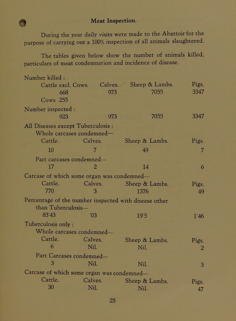 9 Meat Inspection. During the year daily visits were made to the Abattoir for the purpose of carrying out a 100% inspection of all animals slaughtered. The tables given below show the number of animals killed, particulars of meat condemnation and incidence of disease. Number killed : Cattle excl. Cows. Calves. Sheep & Lambs. Pigs. 668 973 7055 3347 Cows 255 Number inspected : 923 973 7055 3347 All Diseases except Tuberculosis : Whole carcases condemned— Cattle. Calves. Sheep & Lambs. Pigs. 10 7 49 7 Part carcases condemned— 17 2 14 6 Carcase of which some organ was condemned— Cattle. Calves. Sheep & Lambs. Pigs. 770 3 1376 49 Percentage of the number inspected with disease other than Tuberculosis— 83-43 ‘03 19'5 L46 Tuberculosis only : Whole carcases condemned— Cattle. Calves. Sheep & Lambs. Pigs. 6 Nil. Nil. 2 Part Carcases condemned— 3 Nil. Nil. 3 Carcase of which some organ was condemned— Cattle. Calves. Sheep & Lambs. Pigs. 30 Nil. Nil. 47