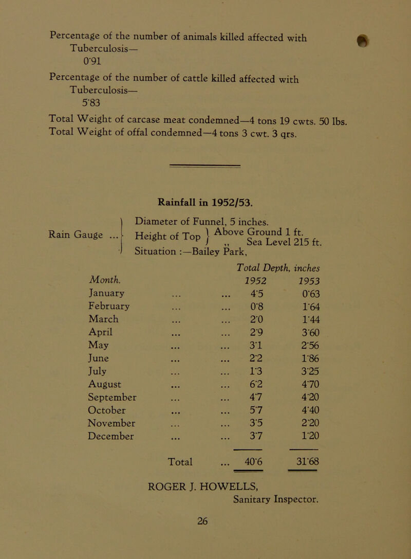 Percentage of the number of animals killed affected with Tuberculosis— 0‘91 Percentage of the number of cattle killed affected with Tuberculosis— 5'83 Total Weight of carcase meat condemned—4 tons 19 cwts. 50 lbs. Total Weight of offal condemned—4 tons 3 cwt. 3 qrs. Rainfall in 1952/53. Rain Gauge Diameter of Funnel, 5 inches. Height of Top ) Above Groundjfc^ Situation :—Bailey Park, Total Depth, inches Month. 1952 1953 January 4'5 0‘63 February 0'8 1'64 March 2‘0 T44 April 29 3'60 May 31 236 June 22 136 July 13 3'25 August 6'2 470 September 47 4'20 October 57 4'40 November 35 2'20 December 37 1*20 Total ... 40‘6 31'68 ROGER J. HOWELLS, Sanitary Inspector.