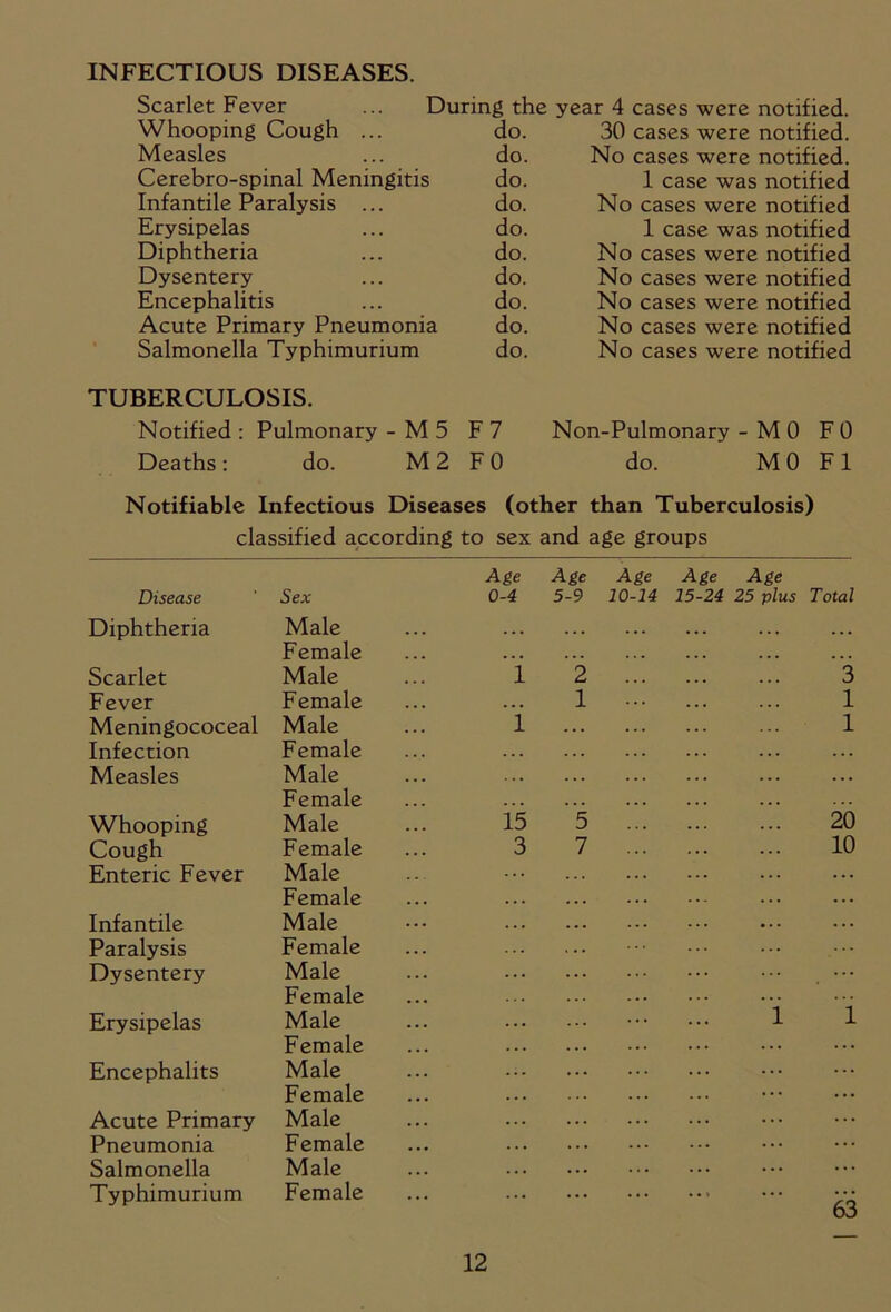 INFECTIOUS DISEASES. Scarlet Fever ... During the year 4 cases were notified. Whooping Cough ... do. 30 cases were notified. Measles do. No cases were notified. Cerebro-spinal Meningitis do. 1 case was notified Infantile Paralysis ... do. No cases were notified Erysipelas do. 1 case was notified Diphtheria do. No cases were notified Dysentery do. No cases were notified Encephalitis do. No cases were notified Acute Primary Pneumonia do. No cases were notified Salmonella Typhimurium do. No cases were notified TUBERCULOSIS. Notified : Pulmonary - M 5 F 7 Non-Pulmonary -MO F 0 Deaths: do. M 2 F0 do. M 0 F 1 Notifiable Infectious Diseases (other than Tuberculosis) classified according to sex and age groups Age Disease Sex 0-4 Diphtheria Male ... Female ... Scarlet Male 1 Fever Female • . • Meningococeal Male 1 Infection Female . . . Measles Male Female ... Whooping Male 15 Cough Female 3 Enteric Fever Male Female Infantile Male Paralysis Female Dysentery Male Female Erysipelas Male Female Encephalits Male Female Acute Primary Male Pneumonia Female Salmonella Male Typhimurium Female Age Age Age Age 5-9 10-14 15-24 25 plus Total 2 1 3 1 1 *5 7 20 10 1 i 63