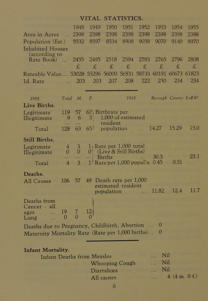 VITAL STATISTICS. 1948 1949 1950 1951 1952 1953 1954 1955 Area in Acres ...2398 2398 2398 2398 2398 2398 2398 2398 Population (Est.) 8532 8597 8534 8908 9058 9070 9140 8970 Inhabited Houses (according to Rate Book) ... 2455 2495 2518 2594 2783 2765 2796 2808 ££££££££ Rateable Value... 53028 55296 56000 56831 58733 60191 60673 61823 Id. Rate 203 203 207 208 222 230 234 234 1955 Total M. F. 1955 Boiough County E.c&W. Live Births. Legitimate 119 57 62) Birthrate per 3 1,000 of estimated Illegitimate 9 6 — — resident Total 128 63 65) population 14.27 15.29 15.0 Still Births. Legitimate 4 3 11 Rate per 1,000 total Illegitimate 0 0 0[ (Live & Still Births) 30.3 23.1 — — Births Total 4 3 1) Rate per 1,000 popul’n 0.45 0.51 Deaths. All Causes 106 57 49 Death rate per 1,000 estimated resident population 11.82 12.4 11.7 Deaths from Cancer — all 1 ages 19 7 !2 Lung 0 0 O1 Deaths due to Pregnancy, Childbirth, Abortion ... 0 Maternity Mortality Rate (Rate per 1,000 births)... 0 Infant Mortality. Infant Deaths from Measles Whooping Cough Diarrahoea All causes 8 Nil Nil Nil