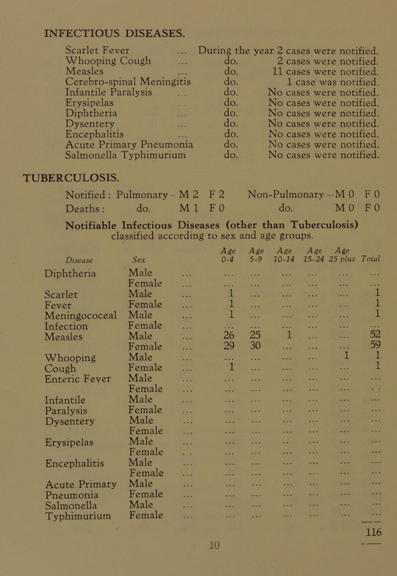 INFECTIOUS DISEASES. Scarlet Fever During the year 2 cases were Whooping Cough do. 2 cases were Measles do. 11 cases were Cerebro-spinal Meningitis do. 1 case was Infantile Paralysis do. No cases were Erysipelas do. No cases were Diphtheria do. No cases were Dysentery do. No cases were Encephalitis do. No cases were Acute Primary Pneumonia do. No cases were Salmonella Typhimurium do. No cases were notified. notified. notified. notified. notified. notified. notified. notified. notified. notified. notified. TUBERCULOSIS. Notified : Pulmonary -M2 F 2 Deaths: do. Ml F 0 Non-Pulmonary do. MO FO MO FO Notifiable Infectious Diseases (other than Tuberculosis) classified according to sex and age groups. Age Age 15-24 25 plus Disease Diphtheria Scarlet Fever Meningococeal Infection Measles Whooping Cough Enteric Fever Infantile Paralysis Dysentery Erysipelas Encephalitis Acute Primary Pneumonia Salmonella Typhimurium Sex Male Female Male Female Male Female Male Female Male Female Male Female Male Female Male Female Male Female Male Female Male Female Male Female Age 0-4 Age 5-9 Age 10-14 1 1 1 26 29 25 30 Total 1 1 1 52 59 1 1 116