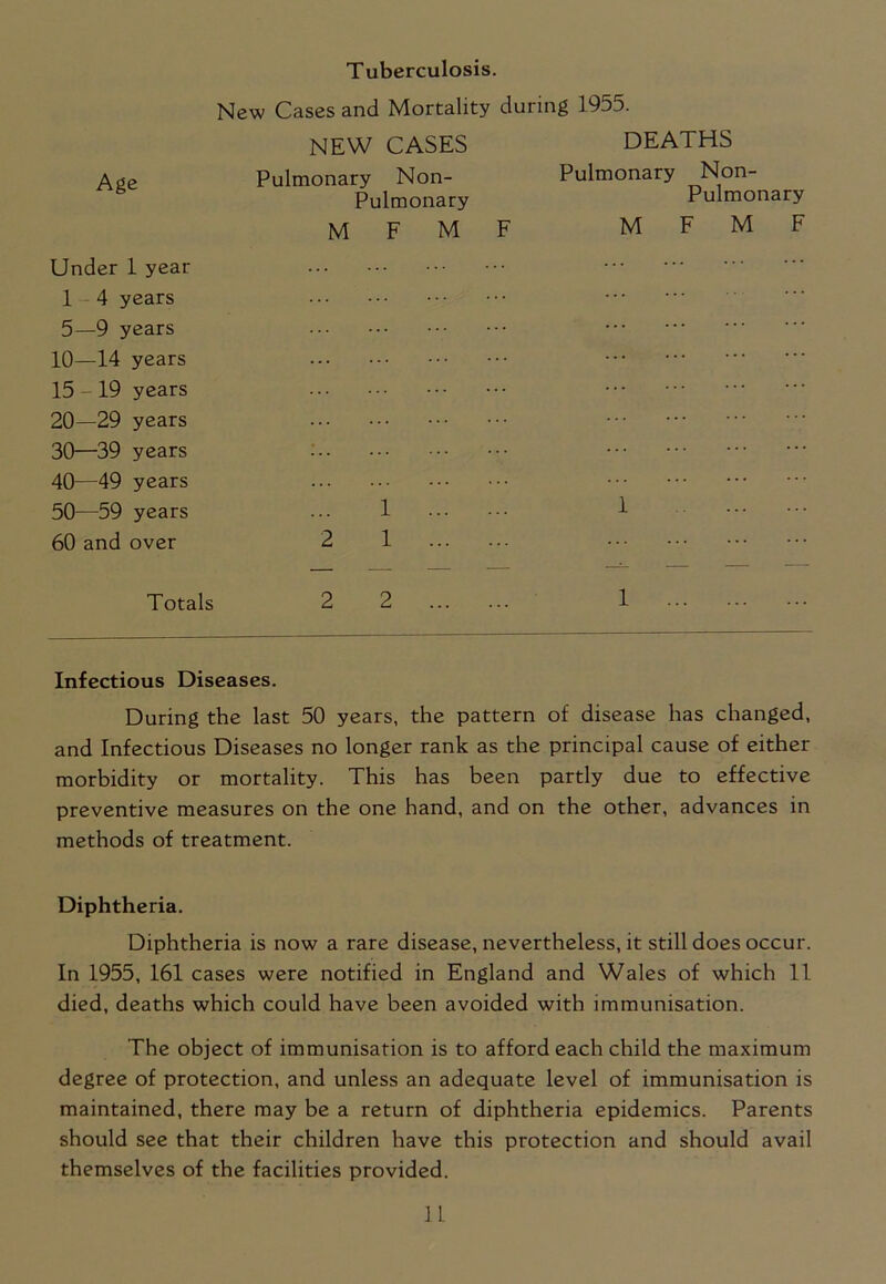 New Cases and Mortality during 1955. NEW CASES DEATHS Age Pulmonary Non- Pulmonary Pulmonary Non- Pulmonary M F M F M F M F Under 1 year 1 4 years 5—9 years ... ... 10—14 years 15 -19 years 20—29 years 30—39 years 40—49 years ; 50—59 years 1 1 60 and over 2 1 Totals 2 2 1 Infectious Diseases. During the last 50 years, the pattern of disease has changed, and Infectious Diseases no longer rank as the principal cause of either morbidity or mortality. This has been partly due to effective preventive measures on the one hand, and on the other, advances in methods of treatment. Diphtheria. Diphtheria is now a rare disease, nevertheless, it still does occur. In 1955, 161 cases were notified in England and Wales of which 11 died, deaths which could have been avoided with immunisation. The object of immunisation is to afford each child the maximum degree of protection, and unless an adequate level of immunisation is maintained, there may be a return of diphtheria epidemics. Parents should see that their children have this protection and should avail themselves of the facilities provided.