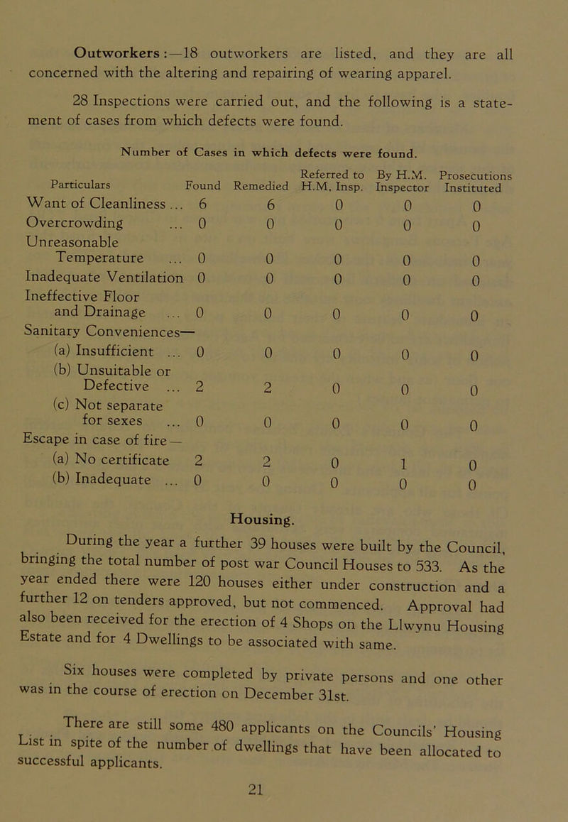 Outworkers18 outworkers are listed, and they are all concerned with the altering and repairing of wearing apparel. 28 Inspections were carried out, and the following is a state- ment of cases from which defects were found. Number of Cases in which defects were found. Particulars Found Remedied Want of Cleanliness ... 6 6 Overcrowding ... 0 0 Unreasonable Temperature ... 0 0 Inadequate Ventilation 0 0 Ineffective Floor and Drainage ... 0 0 Sanitary Conveniences— (a) Insufficient ... 0 0 (b) Unsuitable or Defective ... 2 2 (c) Not separate for sexes ... 0 0 Escape in case of fire — (a) No certificate 2 2 (b) Inadequate ... 0 0 Referred to By H.M. Prosecutions H.M, Insp. Inspector Instituted 0 0 0 0 0 0 0 0 0 ooo ooo ooo ooo ooo o 1 o ooo Housing. During the year a further 39 houses were built by the Council, bringing the total number of post war Council Houses to 533. As the year ended there were 120 houses either under construction and a further 12 on tenders approved, but not commenced. Approval had also been received for the erection of 4 Shops on the Llwynu Housing Estate and for 4 Dwellings to be associated with same. Six houses were completed by private persons and one other was in the course of erection on December 31st. There are still some 480 applicants on the Councils’ Housing ist in spite of the number of dwellings that have been allocated to successful applicants.