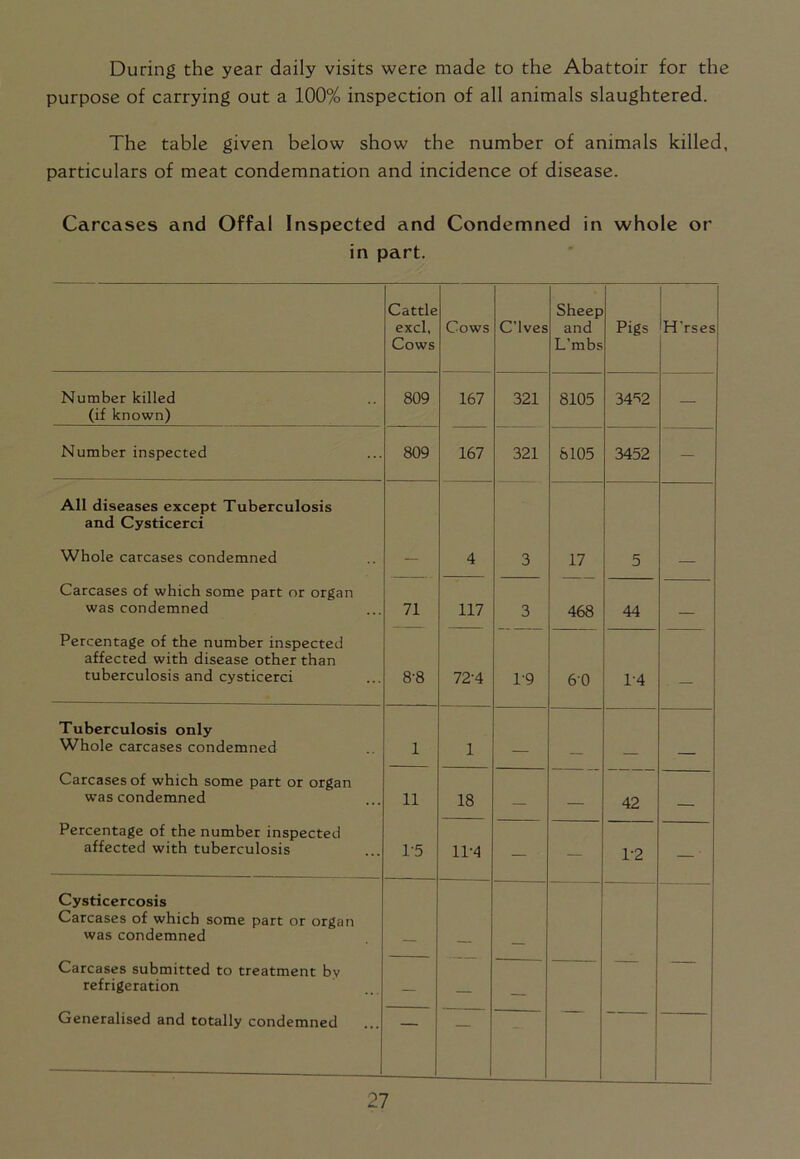 During the year daily visits were made to the Abattoir for the purpose of carrying out a 100% inspection of all animals slaughtered. The table given below show the number of animals killed, particulars of meat condemnation and incidence of disease. Carcases and Offal Inspected and Condemned in whole or in part. Cattle excl. Cows Cows C’lves Sheep and L’mbs Pigs H’rses Number killed (if known) 809 167 321 8105 34^2 — Number inspected 809 167 321 8105 3452 — All diseases except Tuberculosis and Cysticerci Whole carcases condemned — 4 3 17 5 — Carcases of which some part or organ was condemned 71 117 3 468 44 — Percentage of the number inspected affected with disease other than tuberculosis and cysticerci 8-8 72-4 1-9 60 1-4 - —- Tuberculosis only Whole carcases condemned 1 1 — _ Carcases of which some part or organ was condemned 11 18 — — 42 — Percentage of the number inspected affected with tuberculosis 1-5 11-4 — — 1-2 —' Cysticercosis Carcases of which some part or organ was condemned Carcases submitted to treatment bv refrigeration — — — Generalised and totally condemned
