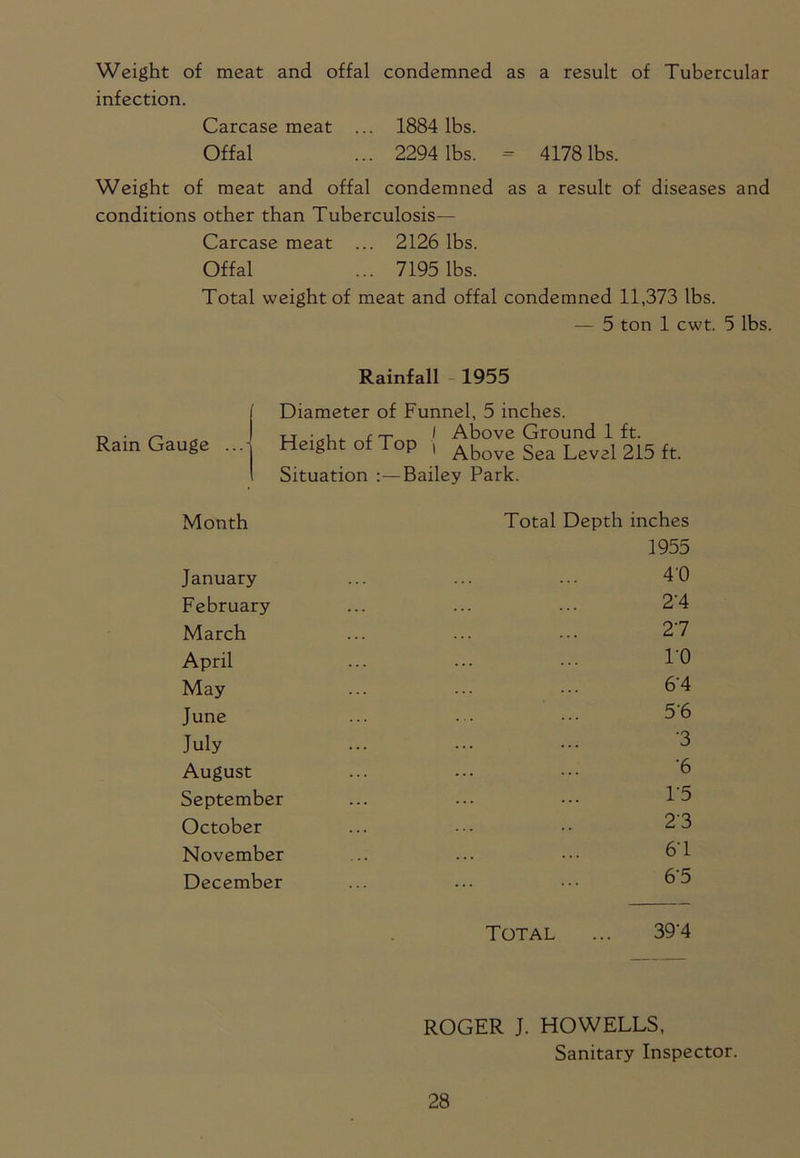 Weight of meat and offal condemned as a result of Tubercular infection. Carcase meat ... 1884 lbs. Offal ... 2294 lbs. = 4178 lbs. Weight of meat and offal condemned as a result of diseases and conditions other than Tuberculosis- Carcase meat ... 2126 lbs. Offal ... 7195 lbs. Total weight of meat and offal condemned 11,373 lbs. — 5 ton 1 cwt. 5 lbs. Rainfall 1955 1 Diameter of Funnel, 5 inches. Rain Gauge ...j Height of Top Above Ground 1 ft. Above Sea Level 215 ft. 1 Situation :—Bailey Park. Month Total Depth inches 1955 January 40 February 2'4 March 27 April 10 May 6’4 June 56 July ■3 August •6 September 1'5 October 23 November 67 December 65 Total ... 39‘4 ROGER J. HOWELLS, Sanitary Inspector.