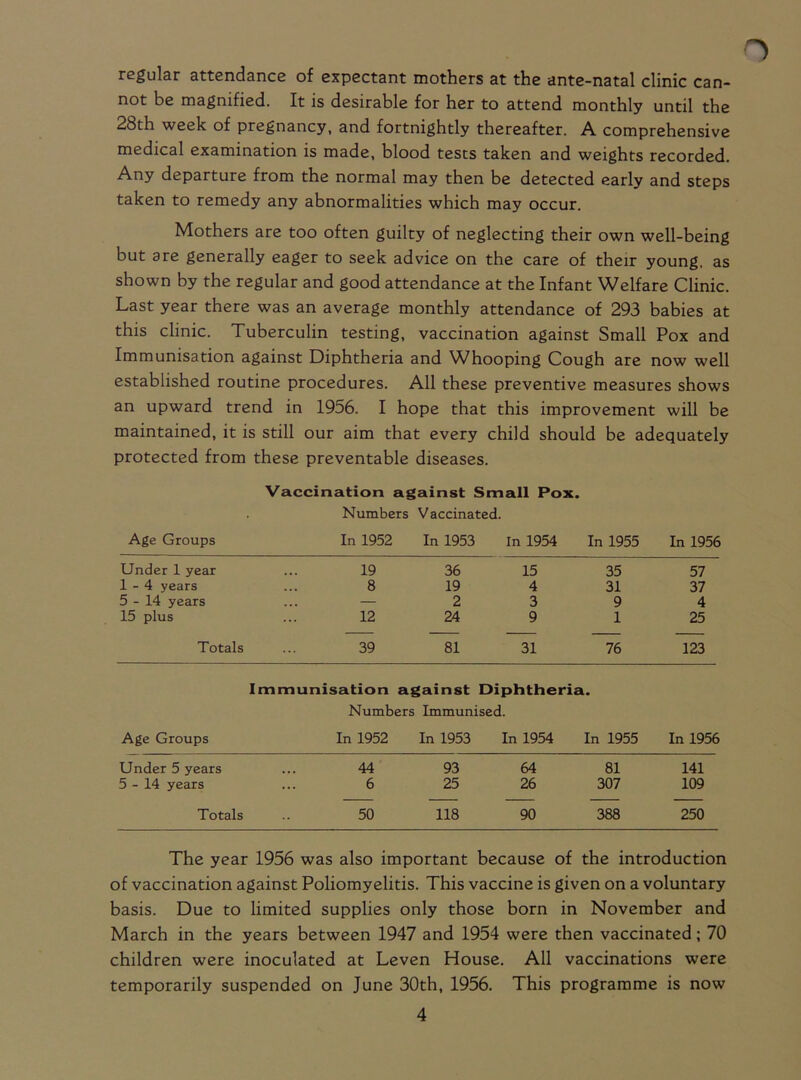 regular attendance of expectant mothers at the ante-natal clinic can- not be magnified. It is desirable for her to attend monthly until the 28th week of pregnancy, and fortnightly thereafter. A comprehensive medical examination is made, blood tests taken and weights recorded. Any departure from the normal may then be detected early and steps taken to remedy any abnormalities which may occur. Mothers are too often guilty of neglecting their own well-being but are generally eager to seek advice on the care of their young, as shown by the regular and good attendance at the Infant Welfare Clinic. Last year there was an average monthly attendance of 293 babies at this clinic. Tuberculin testing, vaccination against Small Pox and Immunisation against Diphtheria and Whooping Cough are now well established routine procedures. All these preventive measures shows an upward trend in 1956. I hope that this improvement will be maintained, it is still our aim that every child should be adequately protected from these preventable diseases. Vaccination against Small Pox. Numbers Vaccinated. Age Groups In 1952 In 1953 In 1954 In 1955 In 1956 Under 1 year 19 36 15 35 57 1-4 years 8 19 4 31 37 5-14 years — 2 3 9 4 15 plus 12 24 9 1 25 Totals 39 81 31 76 123 Immunisation against Diphtheria. Numbers Immunised. Age Groups In 1952 In 1953 In 1954 In 1955 In 1956 Under 5 years 44 93 64 81 141 5-14 years 6 25 26 307 109 Totals 50 118 90 388 250 The year 1956 was also important because of the introduction of vaccination against Poliomyelitis. This vaccine is given on a voluntary basis. Due to limited supplies only those born in November and March in the years between 1947 and 1954 were then vaccinated; 70 children were inoculated at Leven House. All vaccinations were temporarily suspended on June 30th, 1956. This programme is now