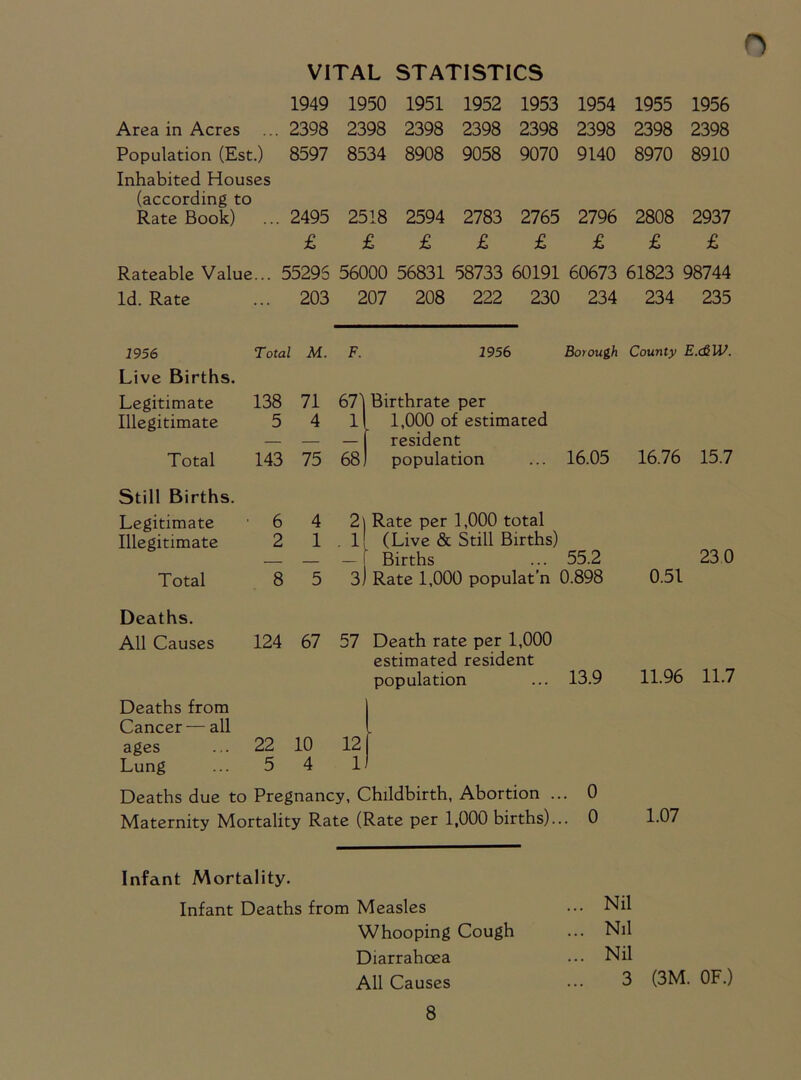 VITAL STATISTICS 1949 1950 1951 1952 1953 1954 1955 1956 Area in Acres ...2398 2398 2398 2398 2398 2398 2398 2398 Population (Est.) 8597 8534 8908 9058 9070 9140 8970 8910 Inhabited Houses (according to Rate Book) ... 2495 2518 2594 2783 2765 2796 2808 2937 ££££££££ Rateable Value... 55295 56000 56831 58733 60191 60673 61823 98744 Id. Rate ... 203 207 208 222 230 234 234 235 1956 Total M. F. 1956 Borough County E.c& W. Live Births. Legitimate 138 71 67) Birthrate per Illegitimate 5 4 1 1,000 of estimated — — — resident Total 143 75 68 population 16.05 16.76 15.7 Still Births. Legitimate ' 6 4 2 Rate per 1,000 total Illegitimate 2 1 . 1 (Live & Still Births) — Births 55.2 230 Total 8 5 3 Rate 1,000 populat’n 0.898 0.51 Deaths. All Causes 124 67 57 Death rate per 1,000 estimated resident population 13.9 11.96 11.7 Deaths from Cancer — all ages ... 22 10 12 Lung ... 5 4 1 Deaths due to Pregnancy, Childbirth, Abortion ... 0 Maternity Mortality Rate (Rate per 1,000 births)... 0 Infant Mortality. Infant Deaths from Measles Whooping Cough Diarrahoea All Causes 8 Nil Nil Nil 3 (3M. OF.)