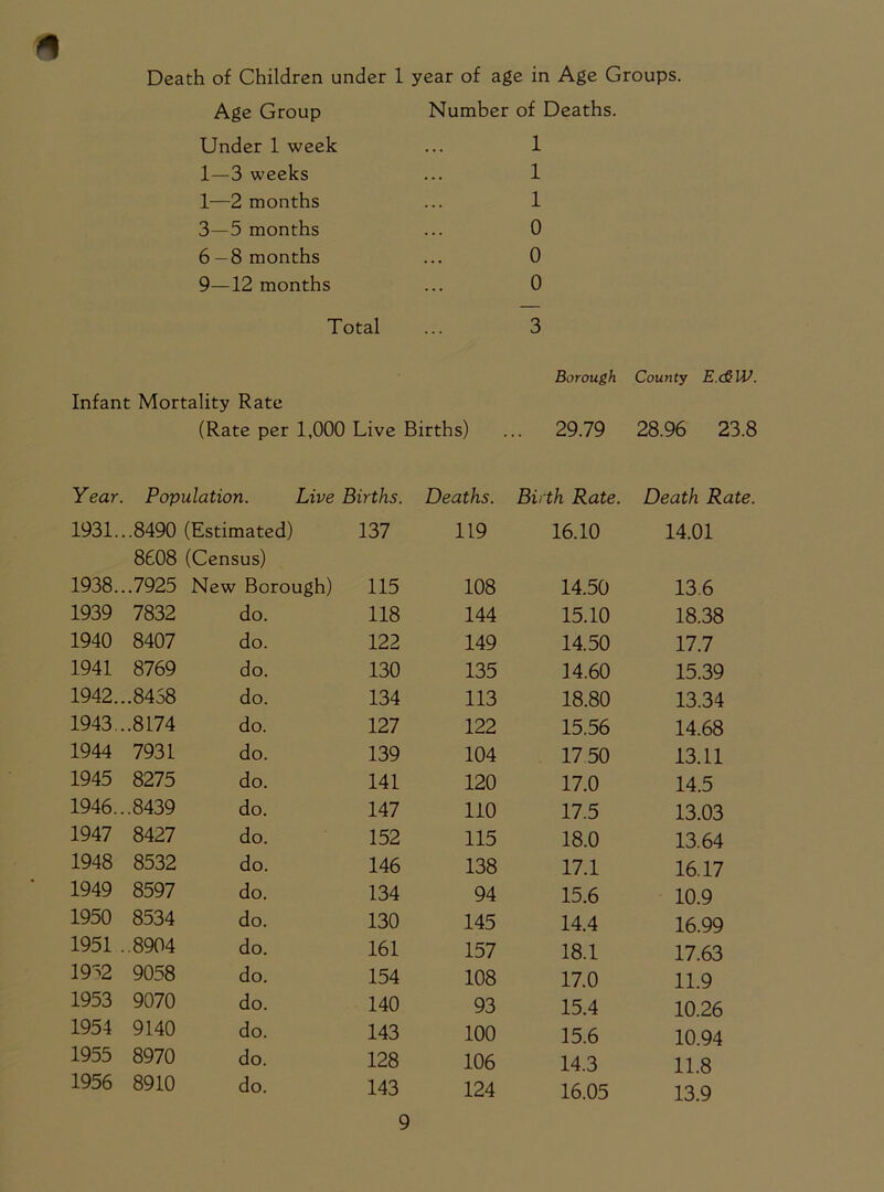 * Death of Children under 1 Age Group Under 1 week 1—3 weeks 1—2 months 3—5 months 6-8 months 9—12 months Total year of age in Age Groups. Number of Deaths. 1 1 1 0 0 0 3 Infant Mortality Rate (Rate per 1,000 Live Births) Borough County E.cSW. 29.79 28.96 23.8 Year. Population. Live Births. Deaths. Birth Rate. Death Rate. 1931.. .8490 (Estimated) 137 119 16.10 14.01 8608 (Census) 1938.. .7925 New Borough) 115 108 14.50 13.6 1939 7832 do. 118 144 15.10 18.38 1940 8407 do. 122 149 14.50 17.7 1941 8769 do. 130 135 14.60 15.39 1942.. .8458 do. 134 113 18.80 13.34 1943.. .8174 do. 127 122 15.56 14.68 1944 7931 do. 139 104 17 50 13.11 1945 8275 do. 141 120 17.0 14.5 1946.. .8439 do. 147 110 17.5 13.03 1947 8427 do. 152 115 18.0 13.64 1948 8532 do. 146 138 17.1 16.17 1949 8597 do. 134 94 15.6 10.9 1950 8534 do. 130 145 14.4 16.99 1951 . .8904 do. 161 157 18.1 17.63 19^2 9058 do. 154 108 17.0 11.9 1953 9070 do. 140 93 15.4 10.26 1954 9140 do. 143 100 15.6 10.94 1955 8970 do. 128 106 14.3 11.8 1956 8910 do. 143 124 16.05 13.9
