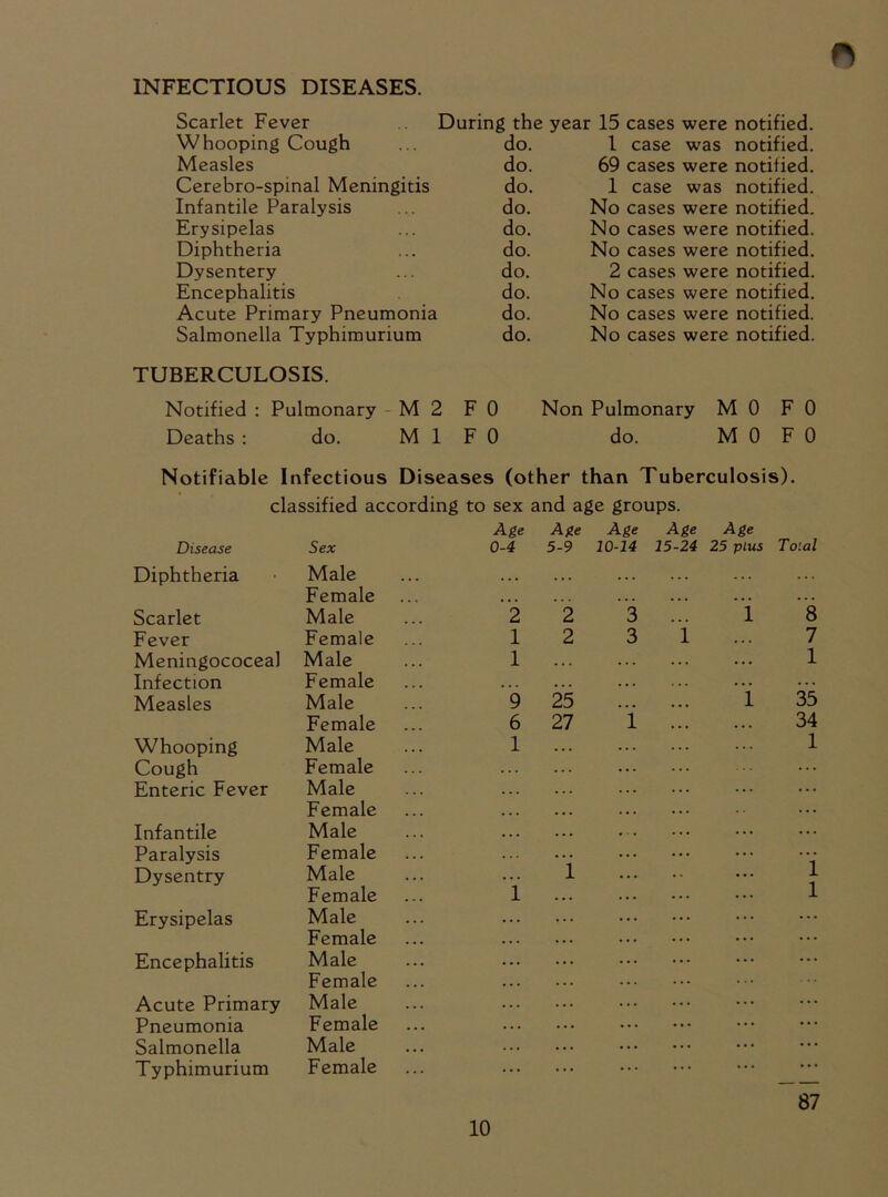INFECTIOUS DISEASES. Scarlet Fever During the year 15 cases were notified. Whooping Cough do. l case was notified. Measles do. 69 cases were notified. Cerebro-spinal Meningitis do. 1 case was notified. Infantile Paralysis do. No cases were notified. Erysipelas do. No cases were notified. Diphtheria do. No cases were notified. Dysentery do. 2 cases were notified. Encephalitis do. No cases were notified. Acute Primary Pneumonia do. No cases were notified. Salmonella Typhimurium do. No cases were notified. TUBERCULOSIS. Notified : Pulmonary M 2 F 0 Non Pulmonary MO F 0 Deaths : do. M 1 F 0 do. M 0 F 0 Notifiable Infectious Diseases (other than Tuberculosis). classified according to sex and age groups. Age Age Age Age Age Disease Sex 0-4 5-9 10-14 15-24 25 plus Toial Diphtheria Male ... ... . * . Female ... ... ... ... ... ... ... Scarlet Male 2 2 3 ... 1 8 Fever Female 1 2 3 1 ... 7 Meningococeal Male 1 . . . 1 Infection Female •. . Measles Male 9 25 !!! !!’. i 35 Female 6 27 1 34 Whooping Male 1 1 Cough Female Enteric Fever Male Female Infantile Male Paralysis Female Dysentry Male i ... 1 Female i 1 Erysipelas Encephalitis Acute Primary Pneumonia Salmonella Typhimurium Male Female Male Female Male Female Male Female 87