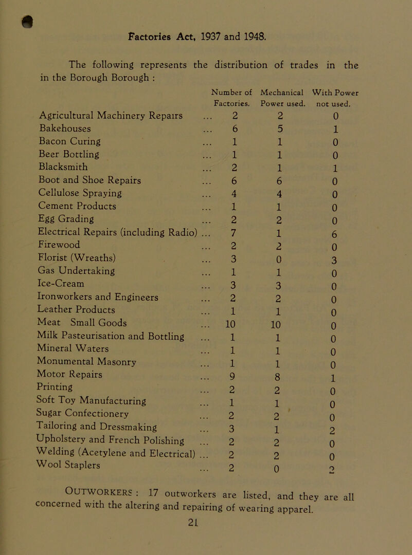 Factories Act, 1937 and 1948. The following represents the distribution of trades in the in the Borough Borough : Agricultural Machinery Repairs Bakehouses Bacon Curing Beer Bottling Blacksmith Boot and Shoe Repairs Cellulose Spraying Cement Products Egg Grading Electrical Repairs (including Radio) ... Firewood Florist (Wreaths) Gas Undertaking Ice-Cream Ironworkers and Engineers Leather Products Meat Small Goods Milk Pasteurisation and Bottling Mineral Waters Monumental Masonry Motor Repairs Printing Soft Toy Manufacturing Sugar Confectionery Tailoring and Dressmaking Upholstery and French Polishing Welding (Acetylene and Electrical) Wool Staplers Number of Mechanical With Power Factories. Power used. not used. 2 2 0 6 5 1 1 1 0 1 1 0 2 1 1 6 6 0 4 4 0 1 1 0 2 2 0 7 1 6 2 2 0 3 0 3 1 1 0 3 3 0 2 2 0 1 1 0 10 10 0 1 1 0 1 1 0 1 1 0 9 8 1 2 2 0 1 1 0 2 2 0 3 1 2 2 2 0 2 2 0 2 0 2 Outworkers : 17 outworkers are listed, and they are all concerned with the altering and repairing of wearing apparel.