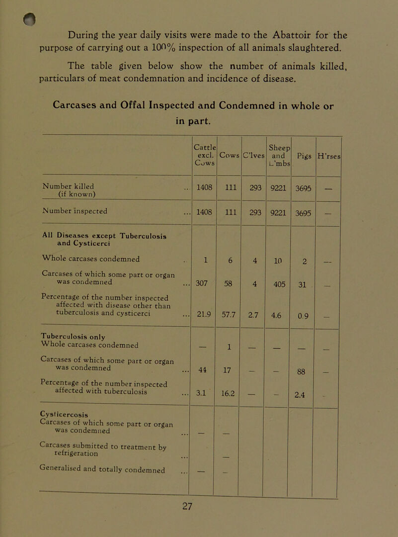 During the year daily visits were made to the Abattoir for the purpose of carrying out a 1(X>% inspection of all animals slaughtered. The table given below show the number of animals killed, particulars of meat condemnation and incidence of disease. Carcases and Offal Inspected and Condemned in whole or in part. Cattle excl. Cows Cows C’lves Sheep and L’mbs Pigs H’rses Number killed (if known) 1408 111 293 9221 3695 — Number inspected 1408 111 293 9221 3695 — All Diseases except Tuberculosis and Cysticerci Whole carcases condemned 1 6 4 10 2 Carcases of which some part or organ was condemned 307 58 4 405 31 Percentage of the number inspected affected with disease other than tuberculosis and cysticerci 21.9 57.7 2.7 4.6 0.9 Tuberculosis only Whole carcases condemned 1 Carcases of which some part or organ was condemned 44 17 88 Percentage of the number inspected affected with tuberculosis 3.1 16.2 — - 2.4 - Cysticercosis Carcases of which some part or organ was condemned Carcases submitted to treatment by refrigeration Generalised and totally condemned