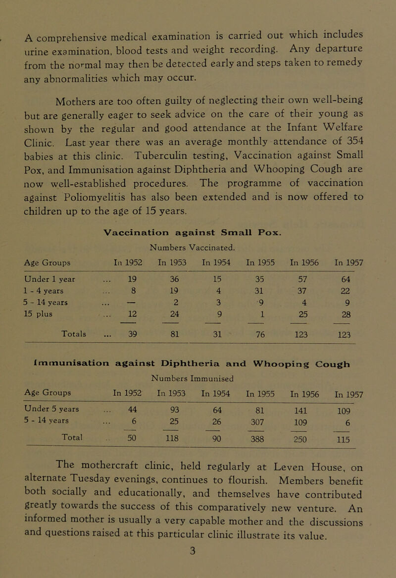 A comprehensive medical examination is carried out which includes urine examination, blood tests and weight recording. Any departure from the normal may then be detected early and steps taken to remedy any abnormalities which may occur. Mothers are too often guilty of neglecting their own well-being but are generally eager to seek advice on the care of their young as shown by the regular and good attendance at the Infant Welfare Clinic. Last year there was an average monthly attendance of 354 babies at this clinic. Tuberculin testing, Vaccination against Small Pox, and Immunisation against Diphtheria and Whooping Cough are now well-established procedures. The programme of vaccination against Poliomyelitis has also been extended and is now offered to children up to the age of 15 years. Vaccination against Small Pox. Numbers Vaccinated. Age Groups In 1952 In 1953 In 1954 In 1955 In 1956 In 1957 Under 1 year 19 36 15 35 57 64 1-4 years 8 19 4 31 37 22 5-14 years — 2 3 9 4 9 15 plus 12 24 9 1 25 28 Totals 39 81 31 76 123 123 Immunisation against Diphtheria and Whooping Cough Numbers Immunised Age Groups In 1952 In 1953 In 1954 In 1955 In 1956 In 1957 Under 5 years 44 93 64 81 141 109 5-14 years 6 25 26 307 109 6 Total 50 118 90 388 250 115 The mothercraft clinic, held regularly at Leven House, on alternate Tuesday evenings, continues to flourish. Members benefit both socially and educationally, and themselves have contributed greatly towards the success of this comparatively new venture. An informed mother is usually a very capable mother and the discussions and questions raised at this particular clinic illustrate its value.