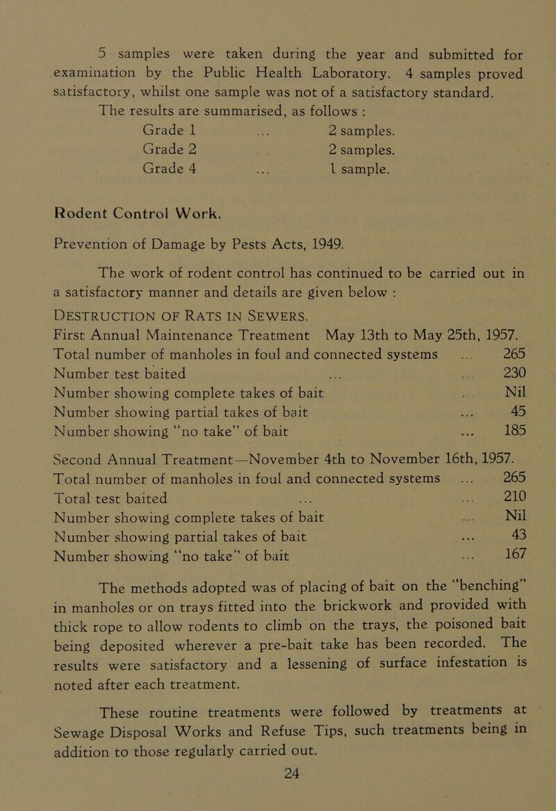 5 samples were taken during the year and submitted for examination by the Public Health Laboratory. 4 samples proved satisfactory, whilst one sample was not of a satisfactory standard. The results are summarised, as follows : Grade 1 ... 2 samples. Grade 2 2 samples. Grade 4 ... 1 sample. Rodent Control Work. Prevention of Damage by Pests Acts, 1949. The work of rodent control has continued to be carried out in a satisfactory manner and details are given below : Destruction of Rats in Sewers. First Annual Maintenance Treatment May 13th to May 25th, 1957. Total number of manholes in foul and connected systems ... 265 Number test baited ... 230 Number showing complete takes of bait ... Nil Number showing partial takes of bait ... 45 Number showing “no take” of bait ... 185 Second Annual Treatment—November 4th to November 16th, 1957. Total number of manholes in foul and connected systems ... 265 Total test baited ... 210 Number showing complete takes of bait ••• Nil Number showing partial takes of bait ... 43 Number showing “no take” of bait 167 The methods adopted was of placing of bait on the benching in manholes or on trays fitted into the brickwork and provided with thick rope to allow rodents to climb on the trays, the poisoned bait being deposited wherever a pre-bait take has been recorded. The results were satisfactory and a lessening of surface infestation is noted after each treatment. These routine treatments were followed by treatments at Sewage Disposal Works and Refuse Tips, such treatments being in addition to those regularly carried out.