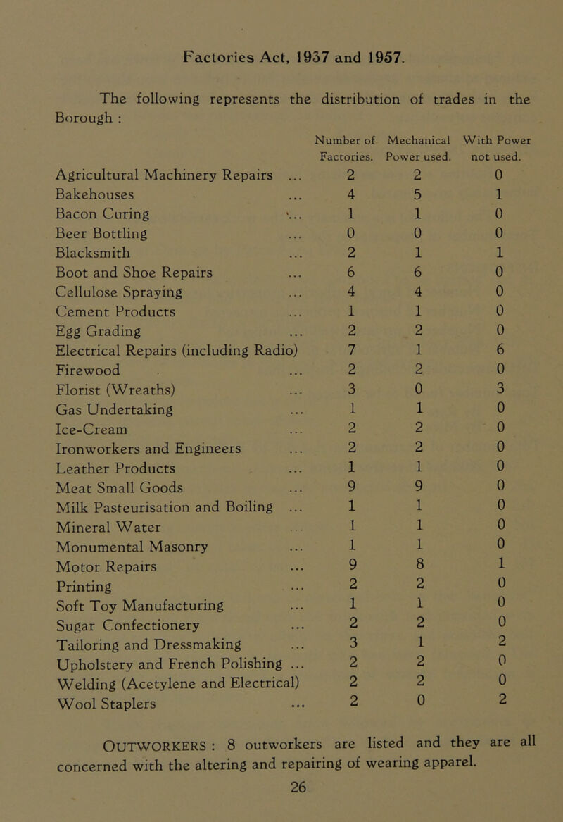 Factories Act, 1937 and 1957. The following represents the distribution of trades in the Borough : Number of Mechanical With Power Factories. Power used. not used. Agricultural Machinery Repairs .. Bakehouses Bacon Curing Beer Bottling Blacksmith Boot and Shoe Repairs Cellulose Spraying Cement Products Egg Grading Electrical Repairs (including Radio) Firewood Florist (Wreaths) Gas Undertaking Ice-Cream Ironworkers and Engineers Leather Products Meat Small Goods Milk Pasteurisation and Boiling .. Mineral Water Monumental Masonry Motor Repairs Printing Soft Toy Manufacturing Sugar Confectionery Tailoring and Dressmaking Upholstery and French Polishing .. Welding (Acetylene and Electrical) Wool Staplers 2 4 1 0 2 6 4 1 2 7 2 3 1 2 2 1 9 1 1 1 9 2 1 2 3 2 2 2 2 5 1 0 1 6 4 1 2 1 2 0 1 2 2 1 9 1 1 1 8 2 1 2 1 2 2 0 0 1 0 0 1 0 0 0 0 6 0 3 0 0 0 0 0 0 0 0 1 0 0 0 2 0 0 2 OUTWORKERS : 8 outworkers are listed and they are all concerned with the altering and repairing of wearing apparel.