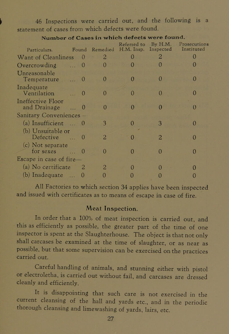 46 Inspections were carried out, and the following is a statement of cases from which defects were found. Number of Cases in which defects were found. Referied to By H.M. Prosecutions Particulars. Found Remedied H.M. Insp. Inspected Instituted Want of Cleanliness 0 2 0 2 0 Overcrowding 0 0 0 0 0 Unreasonable Temperature 0 0 0 0 0 Inadequate Ventilation 0 0 0 0 0 Ineffective Floor and Drainage Sanitary Conveniences 0 0 0 0 0 (a) Insufficient ... (b) Unsuitable or 0 3 0 3 0 Defective 0 2 0 2 0 (c) Not separate for sexes Escape in case of fire- 0 0 0 0 0 la) No certificate 2 2 0 0 0 (b) Inadequate ... 0 0 0 0 0 All Factories to which section 34 applies have been inspected and issued with certificates as to means of escape in case of fire. Meat Inspection. In order that a 100% of meat inspection is carried out, and this as efficiently as possible, the greater part of the time of one inspector is spent at the Slaughterhouse. The object is that not only shall carcases be examined at the time of slaughter, or as near as possible, but that some supervision can be exercised on the practices carried out. Careful handling of animals, and stunning either with pistol or electroletha, is carried out without fail, and carcases are dressed cleanly and efficiently. It is disappointing that such care is not exercised in the current cleansing of the hall and yards etc., and in the periodic thorough cleansing and limewashing of yards, lairs, etc.