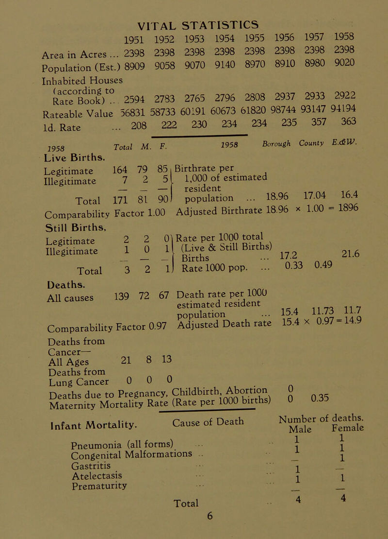VITAL STATISTICS 1951 1952 1953 1954 1955 1956 1957 1958 Area in Acres... 2398 2398 2398 2398 2398 2398 2398 2398 Population (Est.) 8909 9058 9070 9140 8970 8910 8980 9020 Inhabited Houses RaCtCe°Boonk)t0 2594 2733 2765 2796 2808 2937 2933 2922 Rateable Value 56831 58733 60191 60673 61820 98744 93147 94194 Id Rate ... 208 222 230 234 234 235 357 363 1958 Total M. F. Live Births. Legitimate 164 79 85 Illegitimate 7 2 5 Total 171 81 90 Comparability Factor 1.00 1958 Borough County E.c&W. Birthrate per 1,000 of estimated resident population ... 18.96 Adjusted Birthrate 18.96 17.04 16.4 1.00 = 1896 Still Births, Legitimate Illegitimate Total 2 2 1 0 3 2 01 1 1 Rate per 1000 total (Live & Still Births) Births Rate 1000 pop. ... 17.2 0.33 21.6 0.49 Deaths. All causes 139 72 67 Death rate per 1000 estimated resident population Comparability Factor 0.97 Adjusted Death rate Deaths from Cancer— All Ages 21 8 13 Deaths from Lung Cancer 0 0 0 Deaths due to Pregnancy, ^hildbirth|^?ri^) Maternity Mortality Rate (Rate per 1000 births) Infant Mortality. Cause of Death Pneumonia (all forms) Congenital Malformations Gastritis Atelectasis Prematurity Total 15.4 11.73 11.7 15.4 x 0.97 = 14.9 0 0 0.35 Number of deaths. Male Female 1 1 1 1 1 1 1 1 4 4