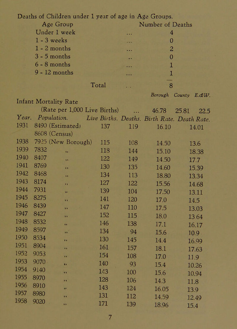 Deaths of Children under 1 year of age in Age Groups. Age Group Number of Deaths 4 0 2 0 1 1 Under 1 week 1-3 weeks 1-2 months 3-5 months 6-8 months 9-12 months Total Infant Mortality Rate 8 Borough County E.&W. Year. Population. Lit 193L 8490 (Estimated) 8608 (Census) 1938 7925 (New Borough) 1939 7832 1940 8407 1941 8769 1942 8468 1943 8174 1944 7931 1945 8275 1946 8439 1947 8427 1948 8532 1949 8597 1950 8534 1951 8904 1952 9053 1953 9070 1954 9140 1955 8970 1956 8910 1957 8980 1958 9020 Births) ... 46.78 25.81 22 Births. Deaths. Birth Rate. Death Rat 137 119 16.10 14.01 115 108 14.50 13.6 118 144 15.10 18.38 122 149 14.50 17.7 130 135 14.60 15.39 134 113 18.80 13.34 127 122 15.56 14.68 139 104 17.50 13.11 141 120 17.0 14.5 147 110 17.5 13.03 152 115 18.0 13 64 146 138 17.1 16.17 134 94 15.6 10.9 130 145 14.4 16.99 161 157 18.1 17.63 154 108 17.0 11.9 140 93 15.4 10.26 143 100 15.6 10.94 128 106 14.3 11.8 143 124 16.05 13.9 131 112 14.59 12.49 171 139 18.96 15.4