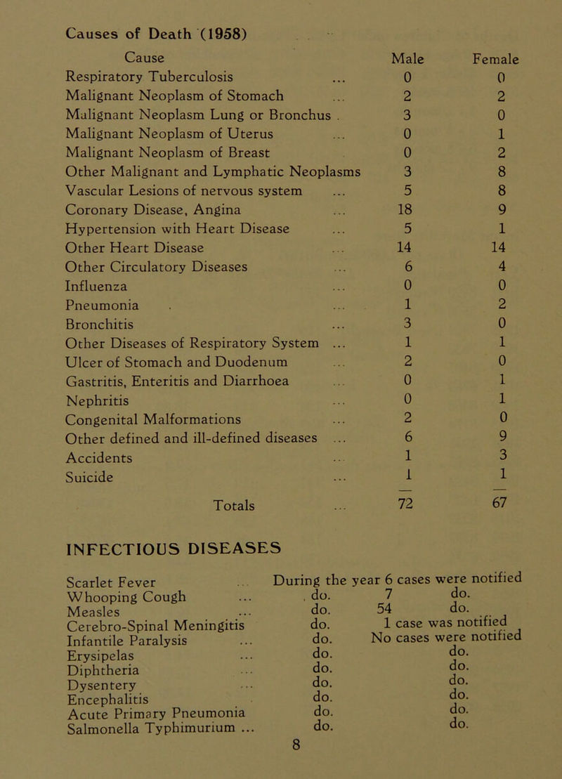 Causes of Death (1958) Cause Male Female Respiratory Tuberculosis 0 0 Malignant Neoplasm of Stomach 2 2 Malignant Neoplasm Lung or Bronchus . 3 0 Malignant Neoplasm of Uterus 0 1 Malignant Neoplasm of Breast 0 2 Other Malignant and Lymphatic Neoplasms 3 8 Vascular Lesions of nervous system 5 8 Coronary Disease, Angina 18 9 Hypertension with Heart Disease 5 1 Other Heart Disease 14 14 Other Circulatory Diseases 6 4 Influenza 0 0 Pneumonia 1 2 Bronchitis 3 0 Other Diseases of Respiratory System ... 1 1 Ulcer of Stomach and Duodenum 2 0 Gastritis, Enteritis and Diarrhoea 0 1 Nephritis 0 1 Congenital Malformations 2 0 Other defined and ill-defined diseases ... 6 9 Accidents 1 3 Suicide 1 1 Totals 72 67 INFECTIOUS DISEASES Scarlet Fever During the year 6 cases were Whooping Cough ... do. 7 do. notified Measles ... do. Cerebro-Spinal Meningitis do. 54 do. 1 case was notified Infantile Paralysis ... do. Erysipelas ... do. Diphtheria do. Dysentery ... do. Encephalitis do. Acute Primary Pneumonia do. Salmonella Typhimurium ... do. No cases were do. do. do. do. do. do. notinea