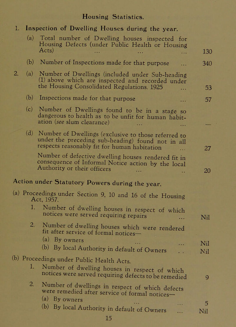 Housing Statistics. 1. Inspection of Dwelling Houses during the year. (a) Total number of Dwelling houses inspected for Housing Defects (under Public Health or Housing Acts) (b) Number of Inspections made for that purpose 2. (a) Number of Dwellings (included under Sub-heading (1) above which are inspected and recorded under the Housing Consolidated Regulations. 1925 (b) Inspections made for that purpose (c) Number of Dwellings found to be in a stage so dangerous to health as to be unfit for human habit- ation {see slum clearance) (d) Number of Dwellings (exclusive to those referred to under the preceding sub-heading) found not in all respects reasonably fit for human habitation Number of defective dwelling houses rendered fit in consequence of Informal Notice action by the local Authority or their officers Action under Statutory Powers during the year. (a) Proceedings under Section 9, 10 and 16 of the Housing Act, 1957. 2 * * * & 1. Number of dwelling houses in respect of which notices were served requiring repairs 2. Number of dwelling houses which were rendered tit after service of formal notices— (a) By owners (b) By local Authority in default of Owners (b) Proceedings under Public Health Acts. 1. Number of dwelling houses in respect of which notices were served requiring defects to be remedied 2. Number of dwellings in respect of which defects were remedied after service of formal notices— (a) By owners (b) By local Authority in default of Owners