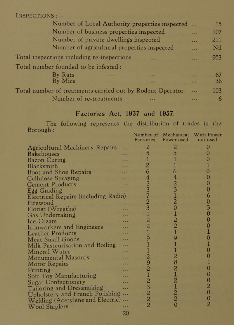 Inspections Number of Local Authority properties inspected ... 15 Number of business properties inspected ... 107 Number of private dwellings inspected ... 211 Number of agricultural properties inspected ... Nil Total inspections including re-inspections ... ... 953 Total number founded to be infested : By Rats ... ... ... 67 By Mice ... ... ... 36 Total number of treatments carried out by Rodent Operator ... 103 Number of re-treatments ... 6 Factories Act, 1937 and 1957. The following represents the distribution of trades in the Borough : Number of Mechanical With Power Agricultural Machinery Repairs ... Factories 2 Power used 2 not used 0 Bakehouses 5 5 0 Bacon Curing 1 1 0 Blacksmith 2 1 1 Boot and Shoe Repairs 6 6 0 Cellulose Spraying 4 4 0 Cement Products 2 2 0 Egg Grading 3 3 0 Electrical Repairs (including Radio) 7 1 6 Firewood 2 2 0 Florist (Wreaths) 3 0 3 Gas Undertaking 1 1 0 Ice-Cream 2 2 0 Ironworkers and Engineers 2 2 0 Leather Products 1 1 1 Meat Small Goods 9 9 0 Milk Pasteurisation and Boiling 1 1 1 Mineral Water 1 1 0 Monumental Masonry 2 2 0 Motor Repairs 9 8 1 Printing 2 2 0 A Soft Toy Manufacturing 1 1 0 A Sugar Confectionery 2 2 0 A Tailoring and Dressmaking 3 1 2 Upholstery and French Polishing ••• 2 2 0 A Welding (Acetylene and Electric) ••• 2 2 0 o Wool Staplers 2 0