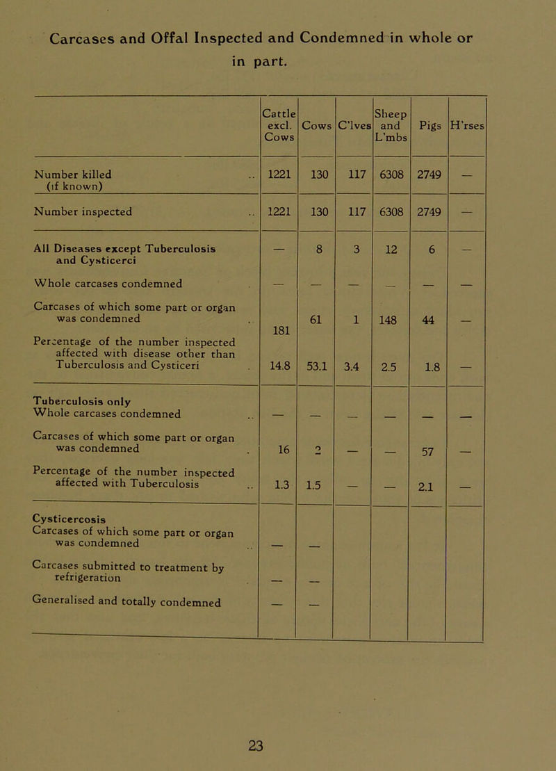 Carcases and Offal Inspected and Condemned in whole or in part. Cattle Sheep excl. Cows C’lves and Pigs H'rses Cows L’mbs Number killed 1221 130 117 6308 2749 (if known) Number inspected 1221 130 117 6308 2749 — All Diseases except Tuberculosis 8 3 12 6 and Cysticerci Whole carcases condemned — — — — — — Carcases of which some part or organ was condemned 181 61 1 148 44 — Percentage of the number inspected affected with disease other than Tuberculosis and Cysticeri 14.8 53.1 3.4 2.5 1.8 — Tuberculosis only Whole carcases condemned _ Carcases of which some part or organ was condemned 16 O — — 57 — Percentage of the number inspected affected with Tuberculosis 1.3 1.5 — — 2.1 — Cysticercosis Carcases of which some part or organ was condemned — — Carcases submitted to treatment by refrigeration — — Generalised and totally condemned — —