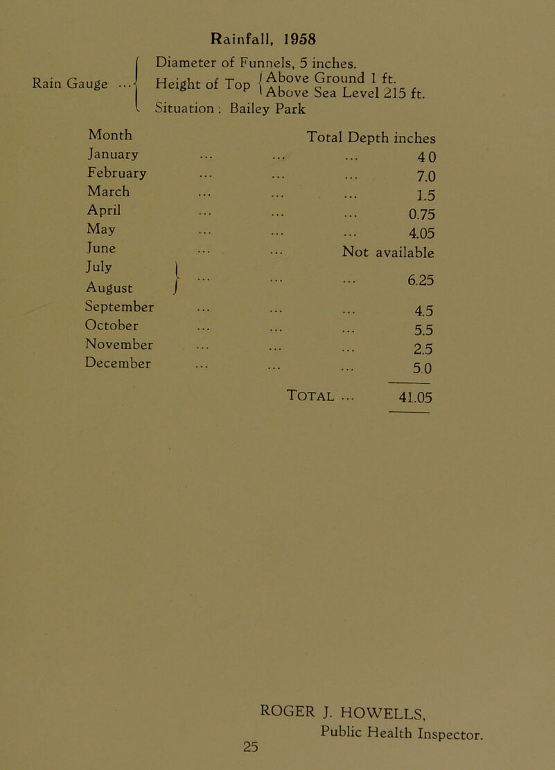 Rain Gauge Rainfall, 1958 Diameter of Funnels, 5 inches. Height of Top {Above ^ro^d ^ ^ ^ Situation . Bailey Park Month Total Depth inches January 40 February 7.0 March 1.5 April 0.75 May 4.05 June Not available July (_ August j 6.25 September 4.5 October 5.5 November 2.5 December 5.0 Total ... 41.05 ROGER J. HOWELLS, Public Health Inspector.