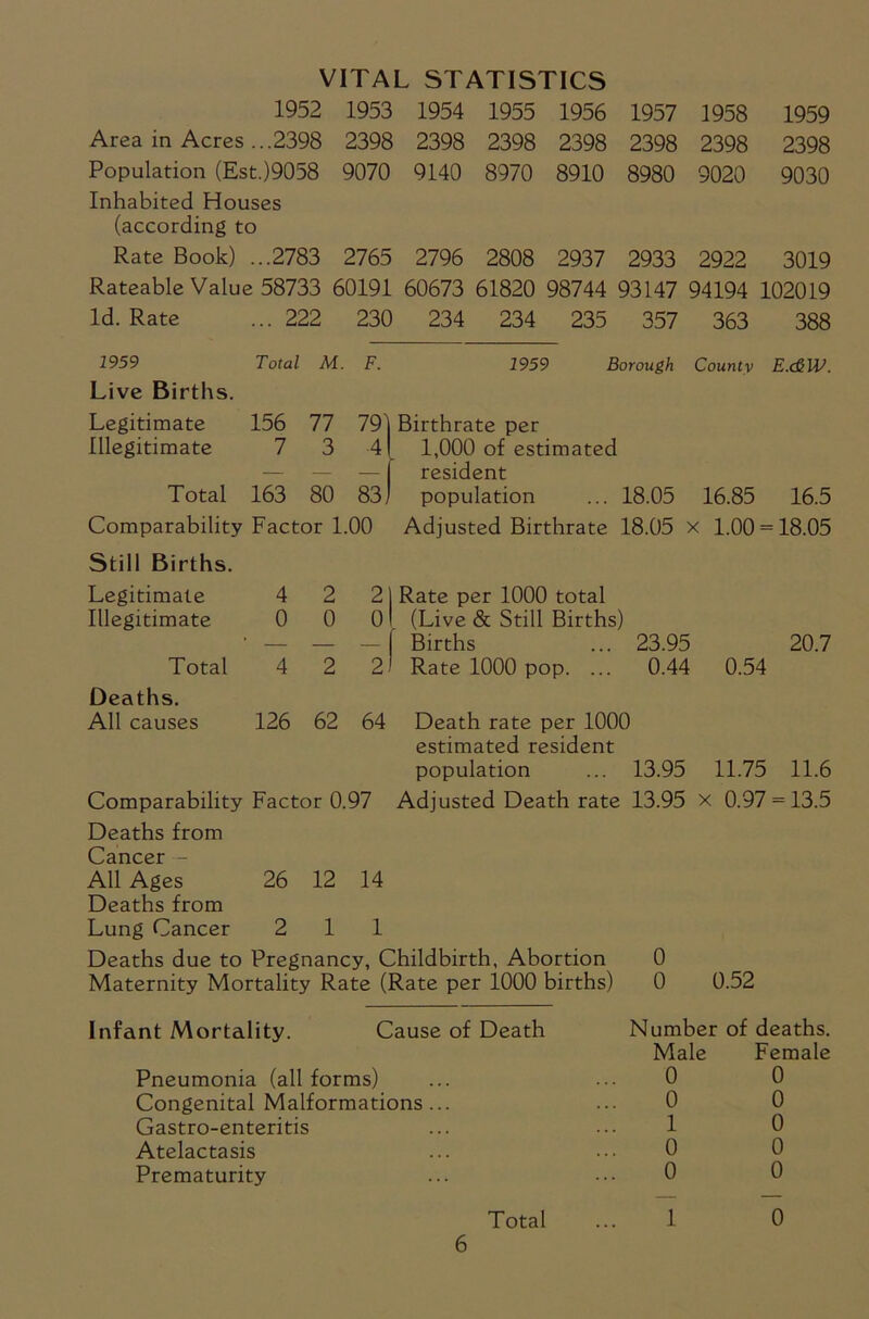 VITAL STATISTICS 1952 1953 1954 1955 1956 1957 1958 1959 Area in Acres ...2398 2398 2398 2398 2398 2398 2398 2398 Population (Est.)9058 Inhabited Houses 9070 9140 8970 8910 8980 9020 9030 (according to Rate Book) ...2783 2765 2796 2808 2937 2933 2922 3019 Rateable Valut > 58733 60191 60673 61820 98744 93147 34194 102019 Id. Rate ... 222 230 234 234 235 357 363 388 1959 Total M F. 1959 Borough County E.c&W. Live Births. Legitimate 156 77 79) Birthrate per Illegitimate 7 3 4 1,000 of estimated — resident Total 163 80 83 population 18.05 16.85 16.5 Comparability Factor 1.00 Adjusted Birthrate 18.05 x 1.00 = 18.05 Still Births. Legitimate 4 2 2 Rate per 1000 total Illegitimate 0 0 0 (Live & Still Births) — Births 23.95 20.7 Total 4 2 2 Rate 1000 pop. ... 0.44 0.54 Deaths. All causes 126 62 64 Death rate per 1000 estimated resident population 13.95 11.75 11.6 Comparability Factor 0.97 Adjusted Death rate 13.95 x 0.97 = 13.5 Deaths from Cancer - All Ages 26 12 14 Deaths from Lung Cancer 2 1 1 Deaths due to Pregnancy, Childbirth, Abortion 0 Maternity Mortality Rate (Rate per 1000 births) 0 0.52 Infant Mortality. Cause of Death Number of deaths. Male Female Pneumonia (all forms) 0 0 Congenital Malformations... 0 0 Gastro-enteritis 1 0 Atelactasis 0 0 Prematurity 0 0 Total 1 0